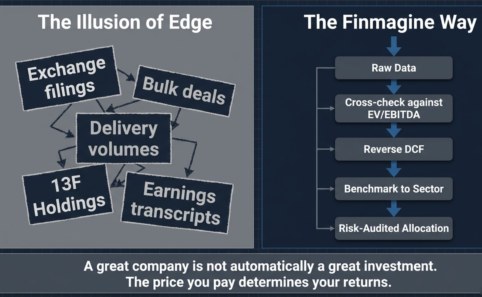 The Illusion of Edge — exchange filings, bulk deals, delivery volumes, 13F holdings, and earnings transcripts scattered with no framework — next to The Finmagine Way: Raw Data, cross-checked against EV/EBITDA, run through a Reverse DCF, benchmarked to sector, producing a risk-audited allocation