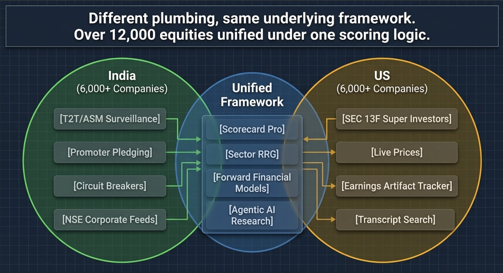 Venn diagram: India (6,000+ companies — T2T/ASM surveillance, promoter pledging, circuit breakers, NSE corporate feeds) and US (6,000+ companies — SEC 13F super investors, live prices, earnings artifact tracker, transcript search) overlapping in a Unified Framework (Scorecard Pro, Sector RRG, forward financial models, agentic AI research) — over 12,000 equities under one scoring logic