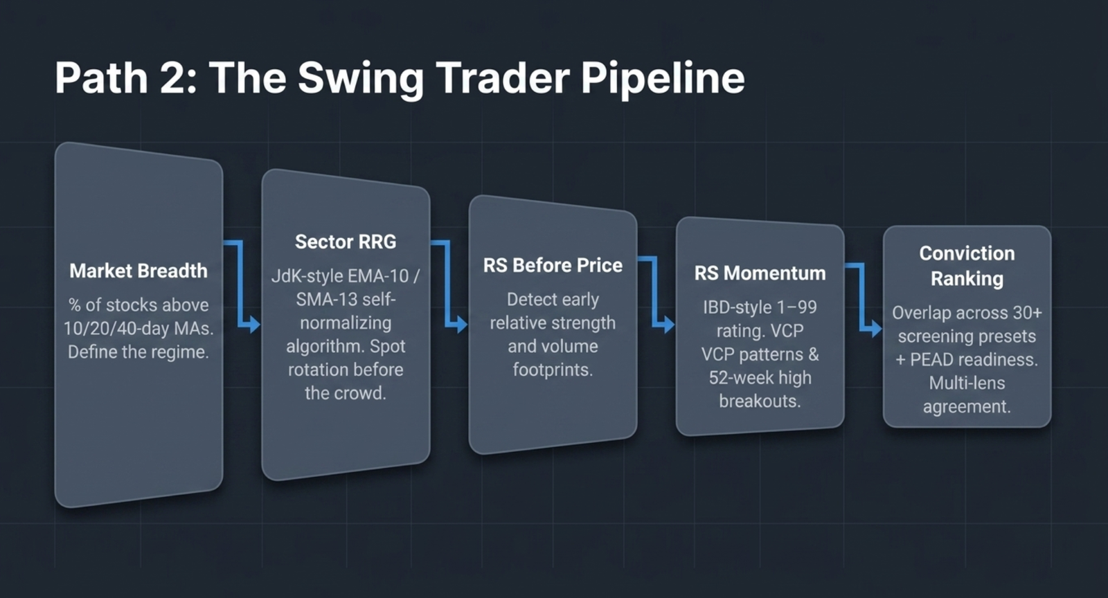 Path 2, the Swing Trader Pipeline: Market Breadth (percent of stocks above 10/20/40-day moving averages) to Sector RRG (JdK-style EMA-10/SMA-13 self-normalising algorithm) to RS Before Price (early relative strength and volume footprints) to RS Momentum (IBD-style 1-99 rating, VCP patterns, 52-week high breakouts) to Conviction Ranking (overlap across 30+ screening presets plus PEAD readiness)