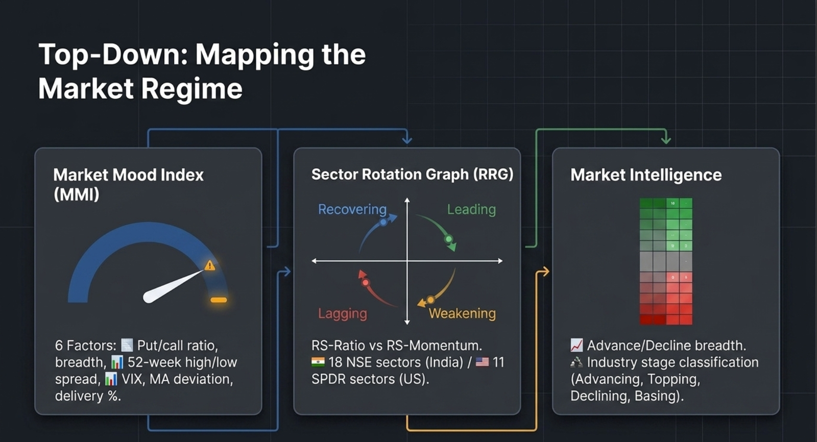 Top-down market regime mapping: Market Mood Index gauge (6 factors — put/call ratio, breadth, 52-week high/low spread, VIX, moving-average deviation, delivery percentage), Sector Rotation Graph quadrants (Leading, Weakening, Lagging, Recovering) plotting RS-Ratio vs RS-Momentum across 18 NSE and 11 SPDR sectors, and a Market Intelligence sector heatmap with advance/decline breadth and industry stage classification