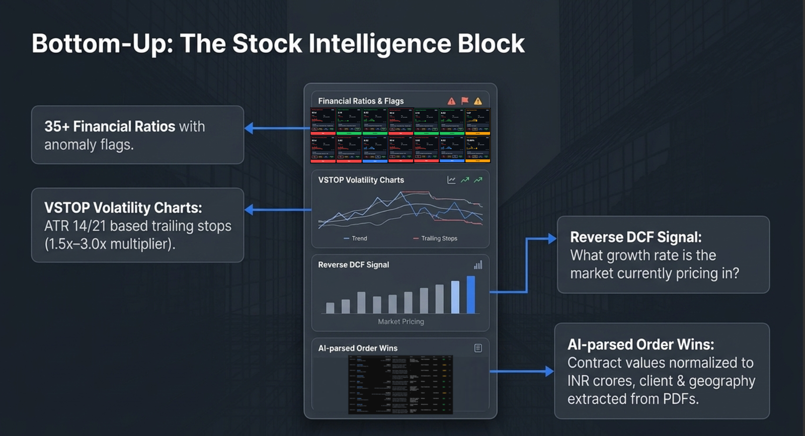 Bottom-up, the Stock Intelligence Block: 35+ Financial Ratios with anomaly flags, VSTOP Volatility Charts (ATR 14/21 based trailing stops, 1.5x-3.0x multiplier), Reverse DCF Signal showing what growth rate the market is currently pricing in, and AI-parsed Order Wins with contract values normalized to INR crores and client/geography extracted from PDFs