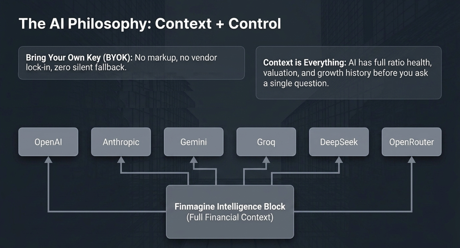 The AI Philosophy: Context plus Control — Bring Your Own Key means no markup, no vendor lock-in, zero silent fallback; Context is Everything means the AI has full ratio health, valuation, and growth history before you ask a single question — all flowing from the Finmagine Intelligence Block to OpenAI, Anthropic, Gemini, Groq, DeepSeek, and OpenRouter