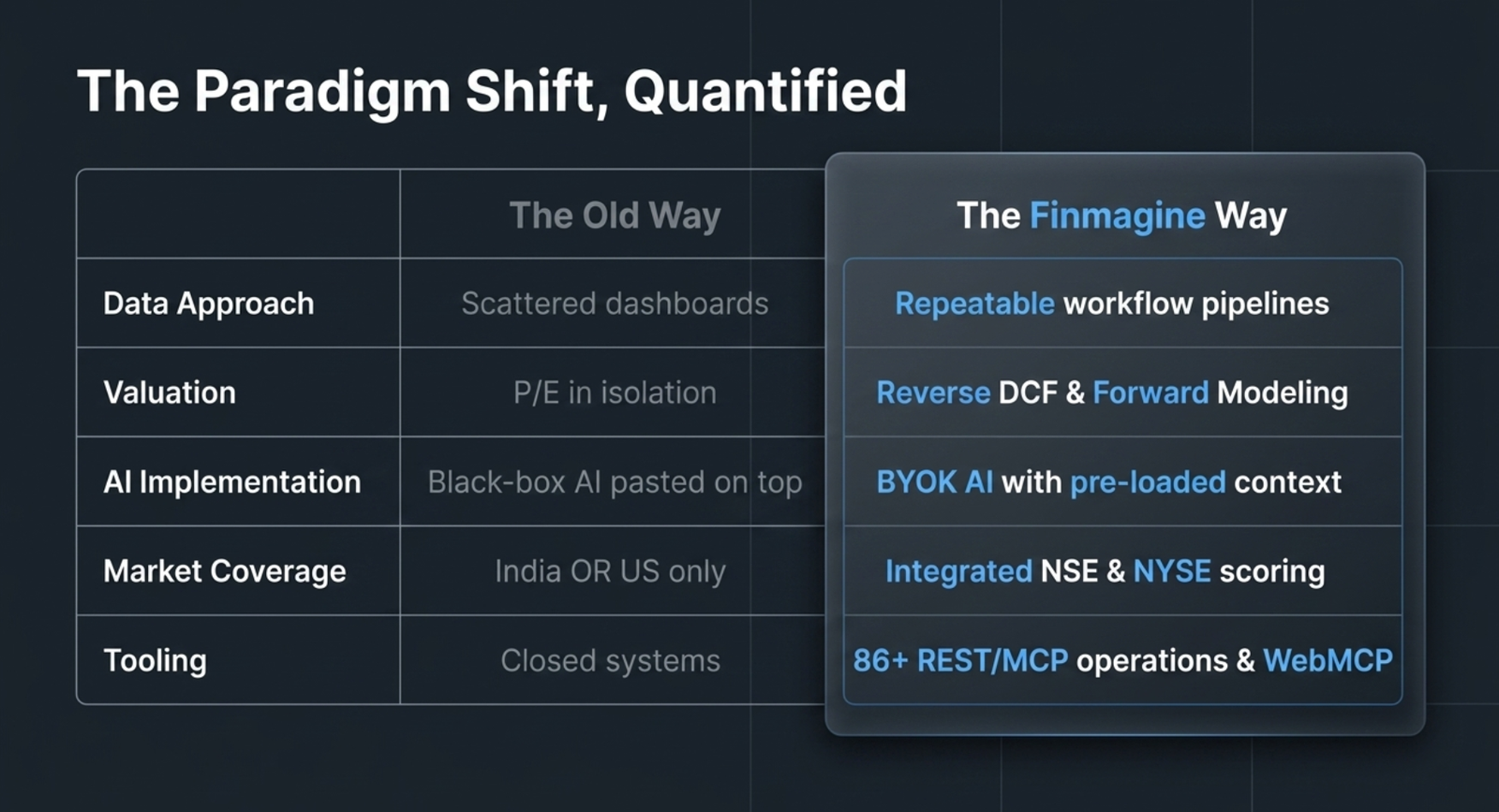The Old Way vs the Finmagine Way, quantified: scattered dashboards vs repeatable workflow pipelines, P/E in isolation vs Reverse DCF and Forward Modeling, black-box AI pasted on top vs bring-your-own-key AI with pre-loaded context, India OR US only vs integrated NSE and NYSE scoring, closed systems vs 86+ REST/MCP operations and WebMCP