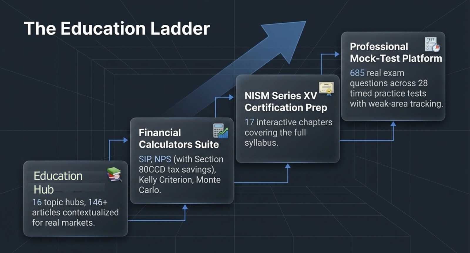 The Education Ladder: Foundation and Basics Hub (16 topic hubs, 146+ articles) to Financial Calculators Suite (SIP, NPS with Section 80CCD tax savings, Kelly Criterion, Monte Carlo) to NISM Series XV Certification Prep (17 interactive chapters covering the full syllabus) to the Professional Mock-Test Platform (685 real exam questions across 28 timed practice tests with weak-area tracking)