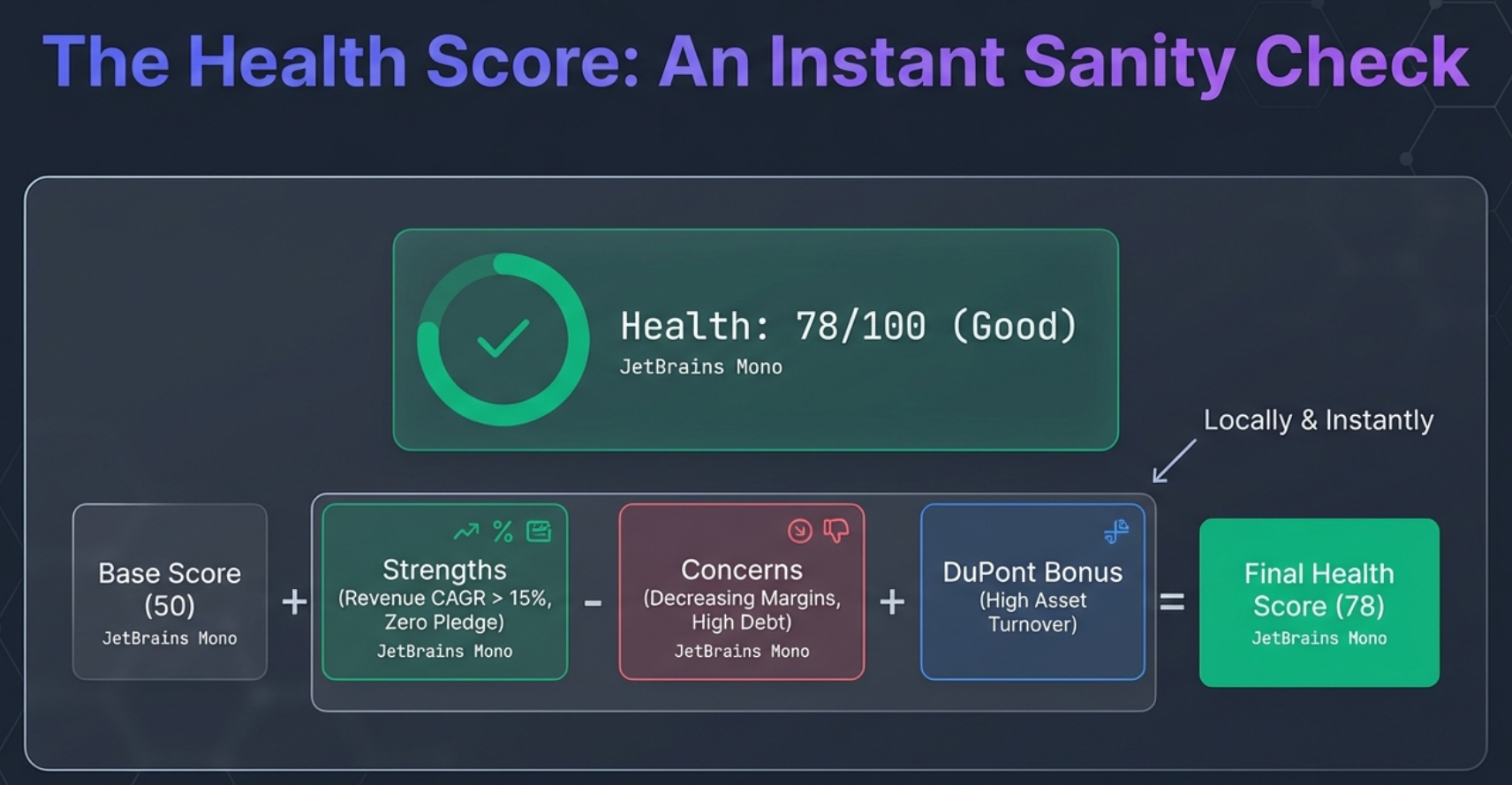 The Health Score: Base Score (50) + Strengths - Concerns + DuPont Bonus = Final Score