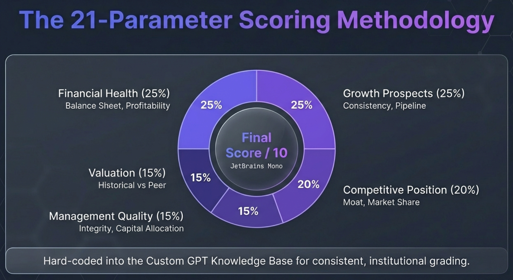 The 21-Parameter Scoring Methodology: Five weighted parameters - Financial Health 25%, Growth 25%, Competitive Position 20%, Management Quality 15%, Valuation 15%