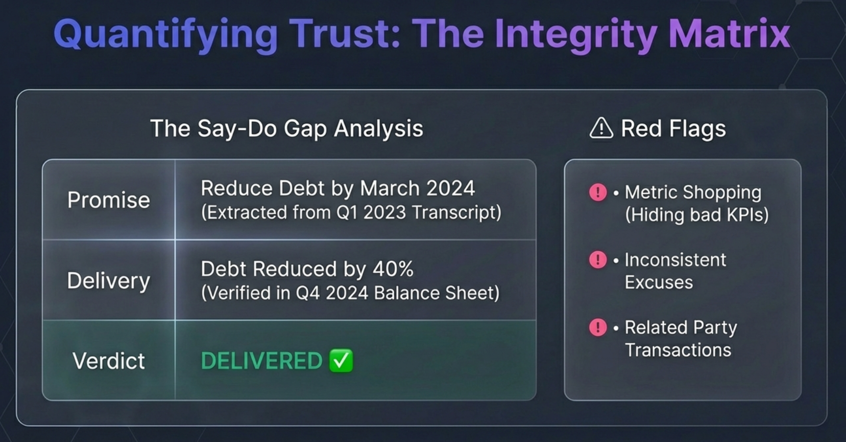 Quantifying Trust: The Integrity Matrix showing Say-Do Gap Analysis and Red Flags detection