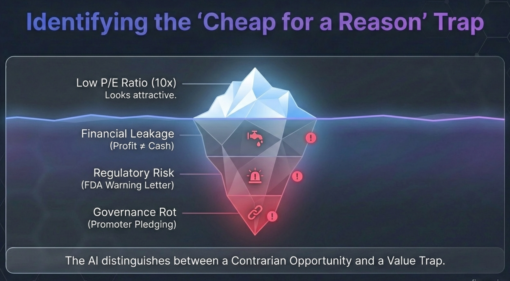 Identifying the Cheap for a Reason Trap: Iceberg diagram showing visible low P/E above water, with financial leakage, regulatory risk, and governance rot hidden below