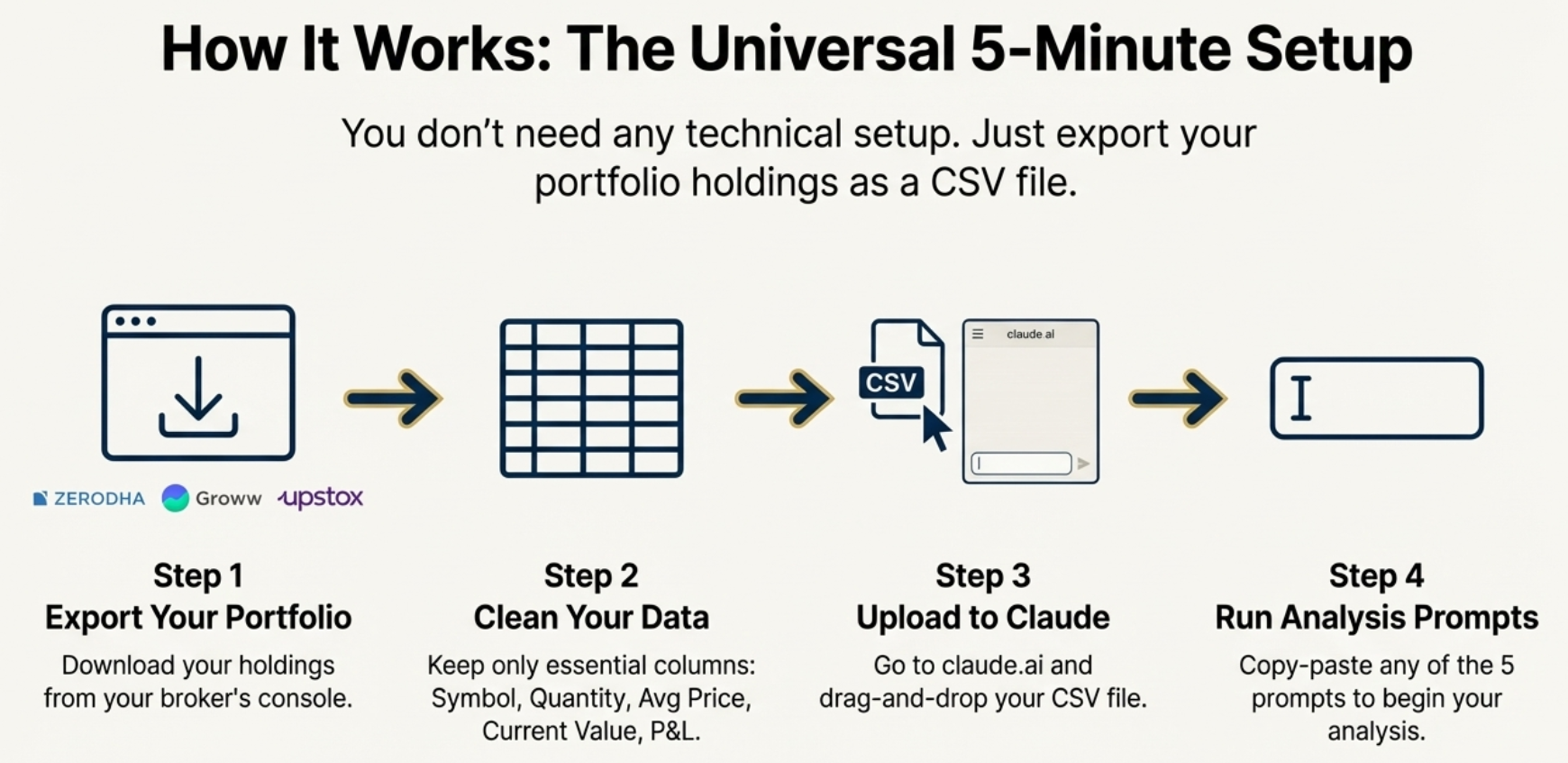 Universal 5-Minute Setup Process