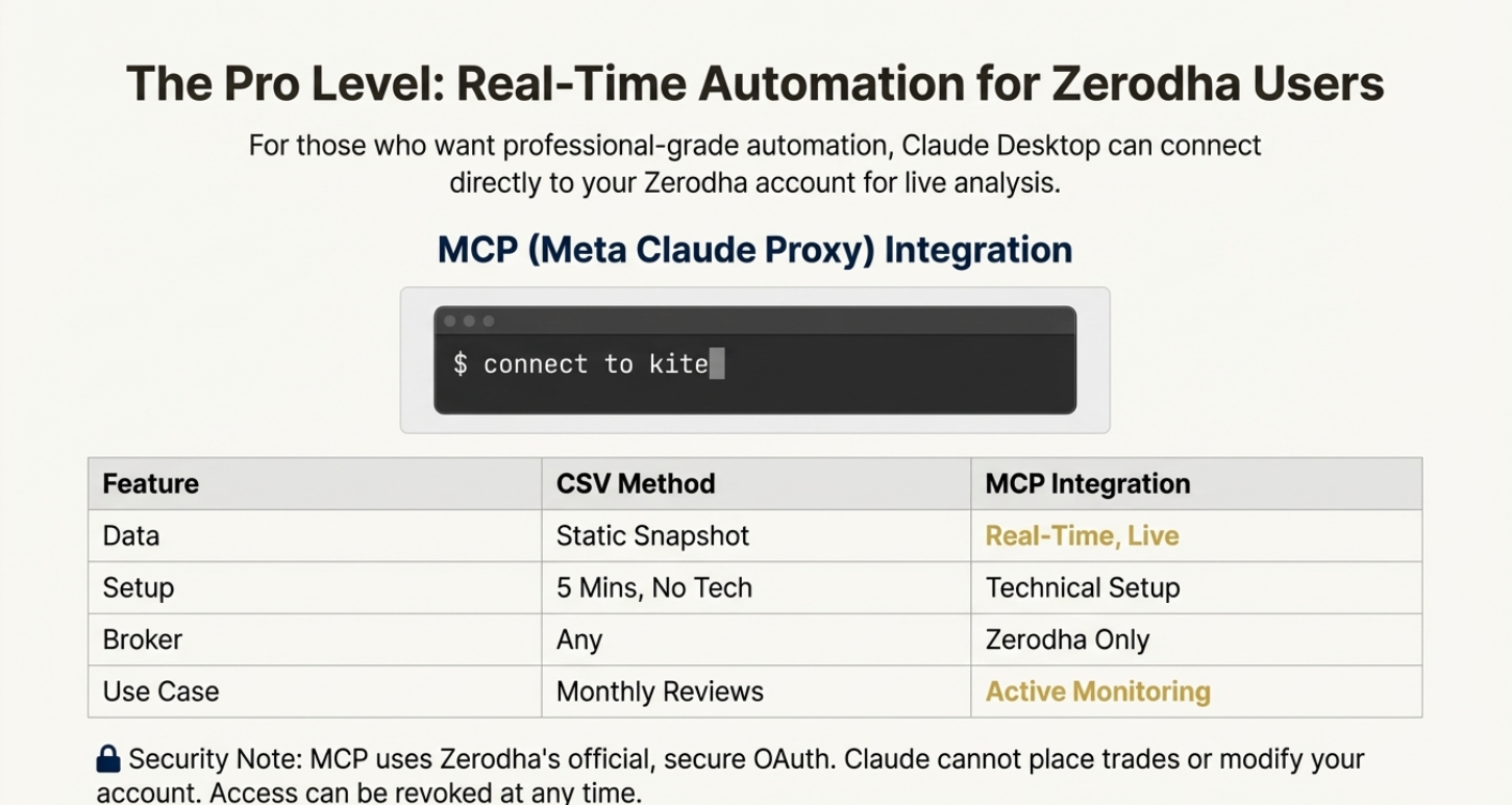 MCP Integration vs CSV Method Comparison for Zerodha Users