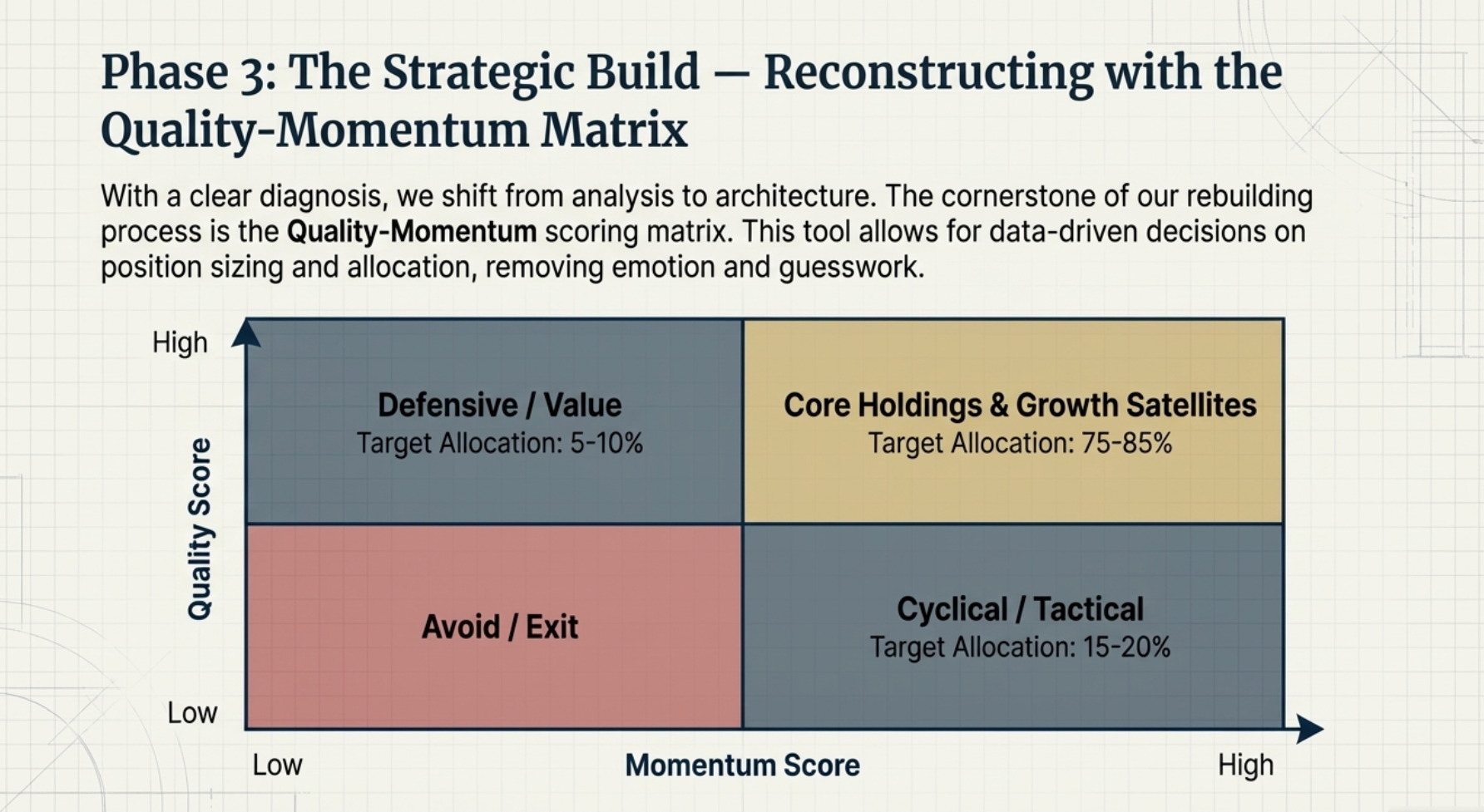 Quality-Momentum Matrix for Strategic Portfolio Building