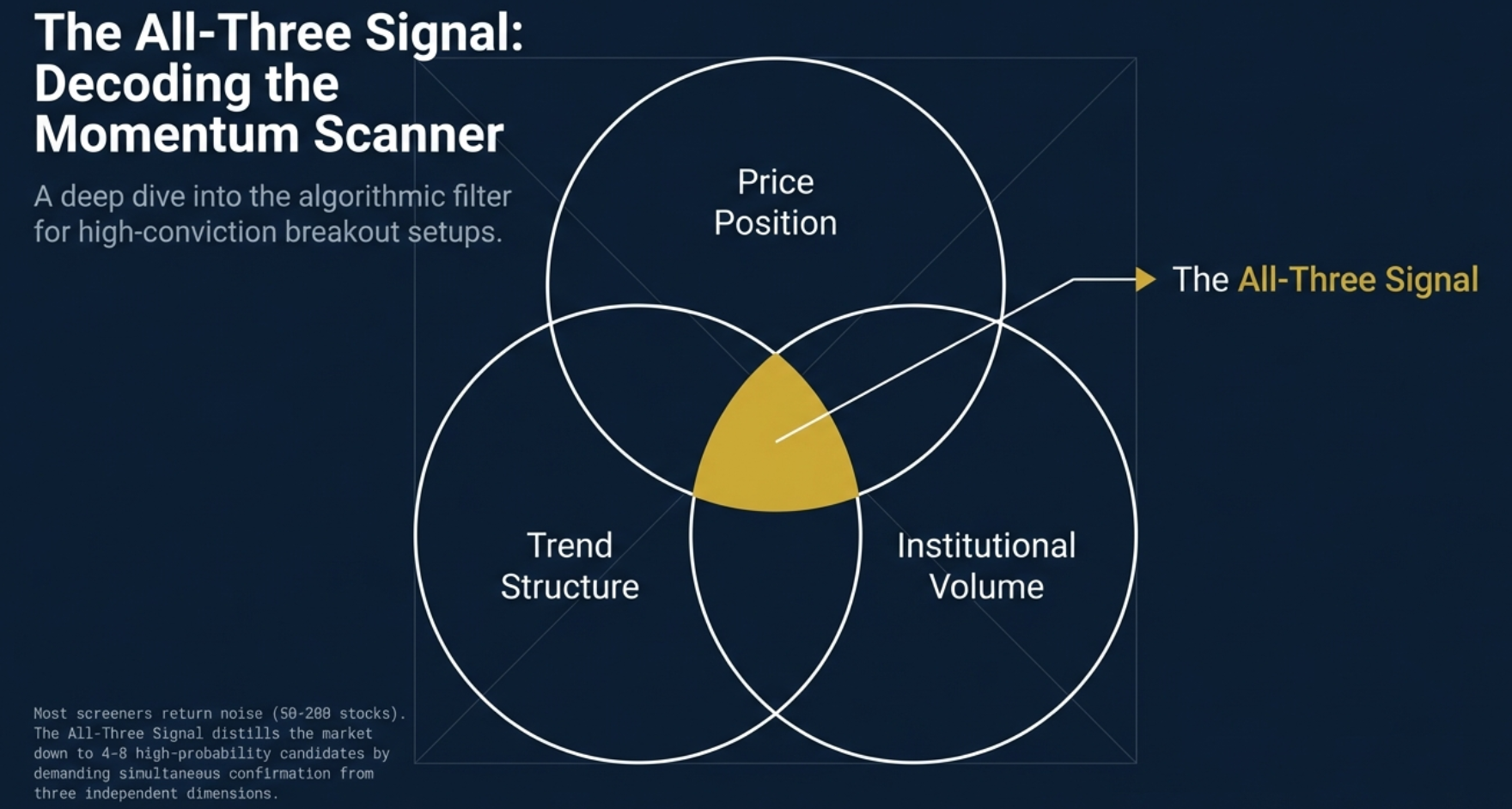 Nifty 50 vs momentum stock divergence — why index investing averages out winners while select momentum stocks make new highs