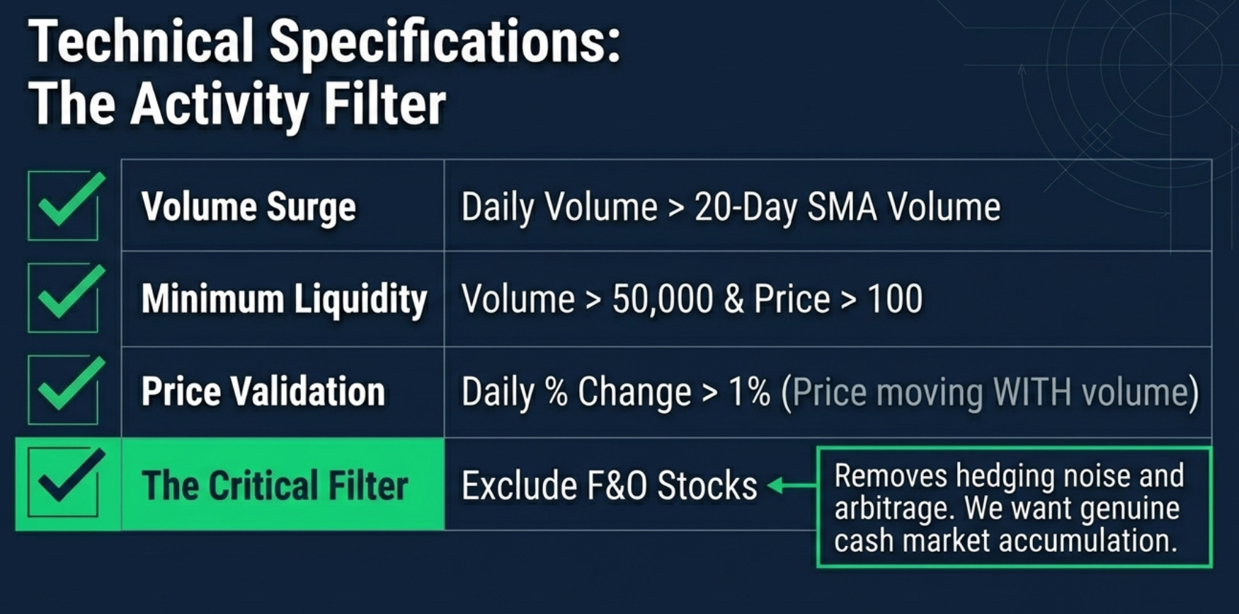 All three rules intersection diagram — showing how Stage 2, Near 52-Week High, and High Volume overlap to identify the highest-conviction momentum stocks