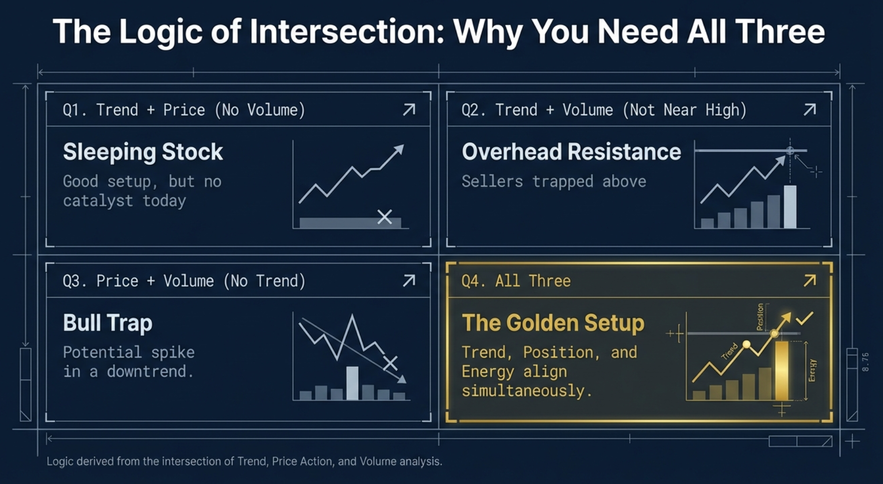 The three signals — Stage 2, Near 52-Week High, and High Volume — each confirming a different dimension of momentum quality