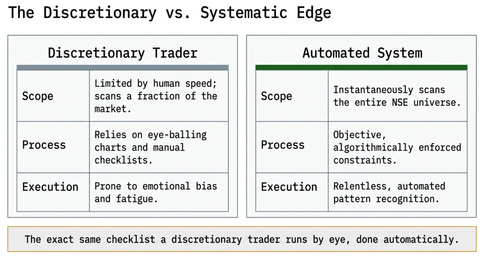 Table comparing a Discretionary Trader (limited by human speed, scans a fraction of the market, relies on eye-balling charts, prone to emotional bias) against an Automated System (instantaneously scans the entire NSE universe, objective algorithmically-enforced constraints, relentless automated pattern recognition)