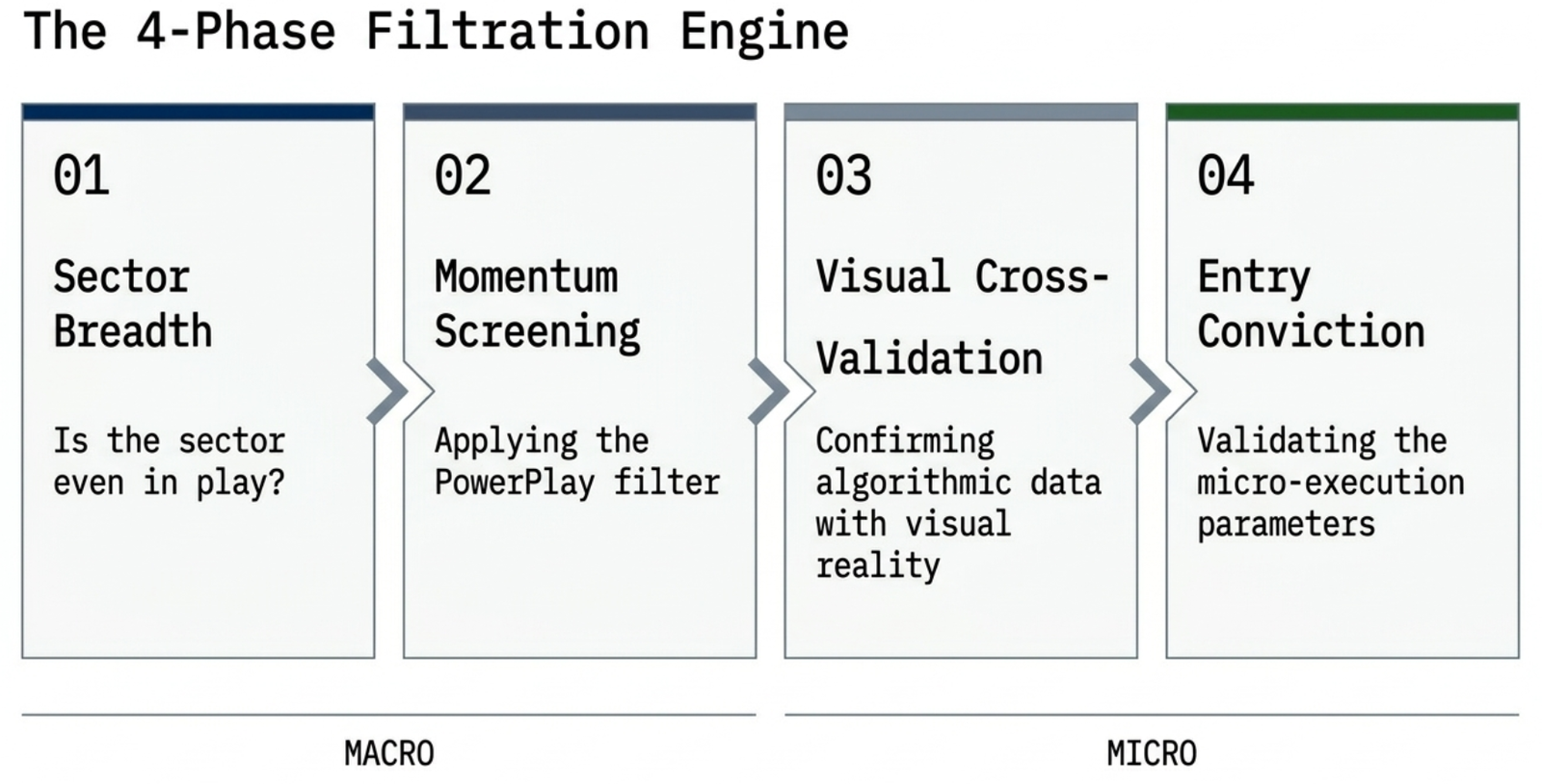 Four-phase filtration engine: 01 Sector Breadth (is the sector even in play?), 02 Momentum Screening (applying the PowerPlay filter), 03 Visual Cross-Validation (confirming algorithmic data with visual reality), 04 Entry Conviction (validating the micro-execution parameters). Phases 1-2 are Macro, phases 3-4 are Micro