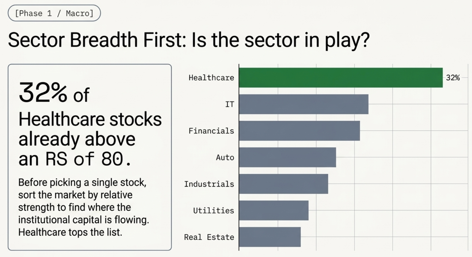 Bar chart of sector breadth: Healthcare 32% of stocks above RS 80, ahead of IT, Financials, Auto, Industrials, Utilities, and Real Estate