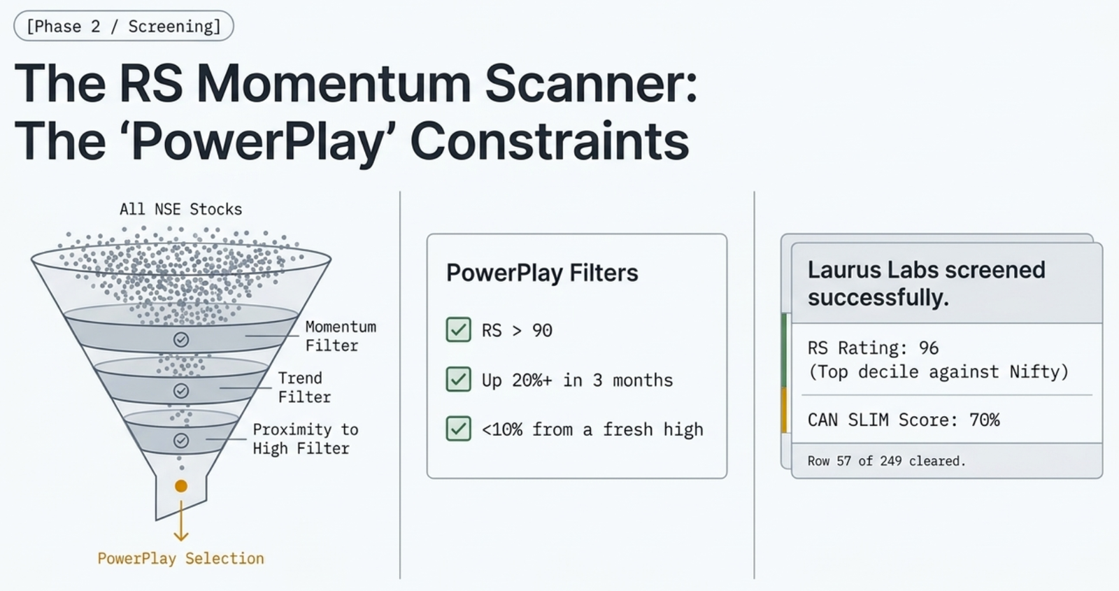 RS Momentum Scanner funnel: All NSE stocks narrowed by a Momentum Filter, Trend Filter, and Proximity to High Filter into the PowerPlay Selection. PowerPlay Filters: RS above 90, up 20% or more in 3 months, within 10% of a fresh high. Laurus Labs screened successfully: RS Rating 96, top decile against Nifty, CAN SLIM Score 70%, row 57 of 249 cleared