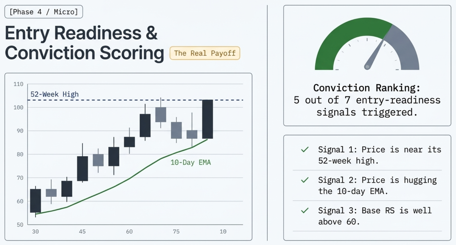 Candlestick chart showing price hugging the rising 10-day EMA on approach to a 52-week high, alongside a Conviction Ranking gauge: 5 out of 7 entry-readiness signals triggered, including price near its 52-week high, price hugging the 10-day EMA, and base RS well above 60