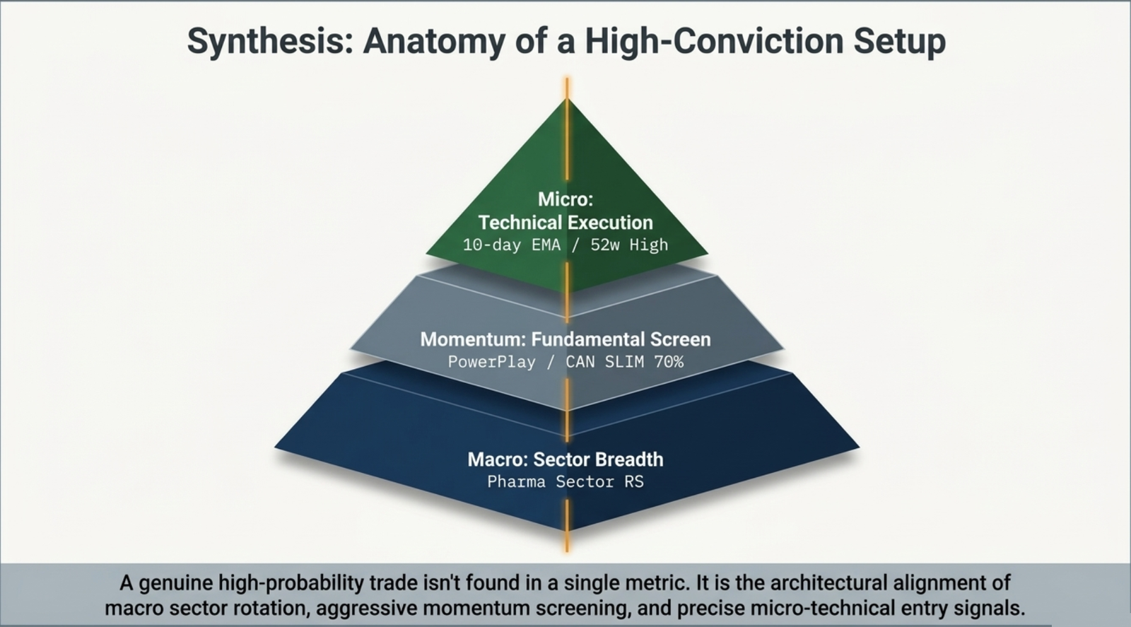 Pyramid diagram: Macro layer is Sector Breadth (Pharma Sector RS), Momentum layer is Fundamental Screen (PowerPlay, CAN SLIM 70%), Micro layer at the top is Technical Execution (10-day EMA, 52-week High). Caption: a genuine high-probability trade isn't found in a single metric, it is the architectural alignment of macro sector rotation, aggressive momentum screening, and precise micro-technical entry signals