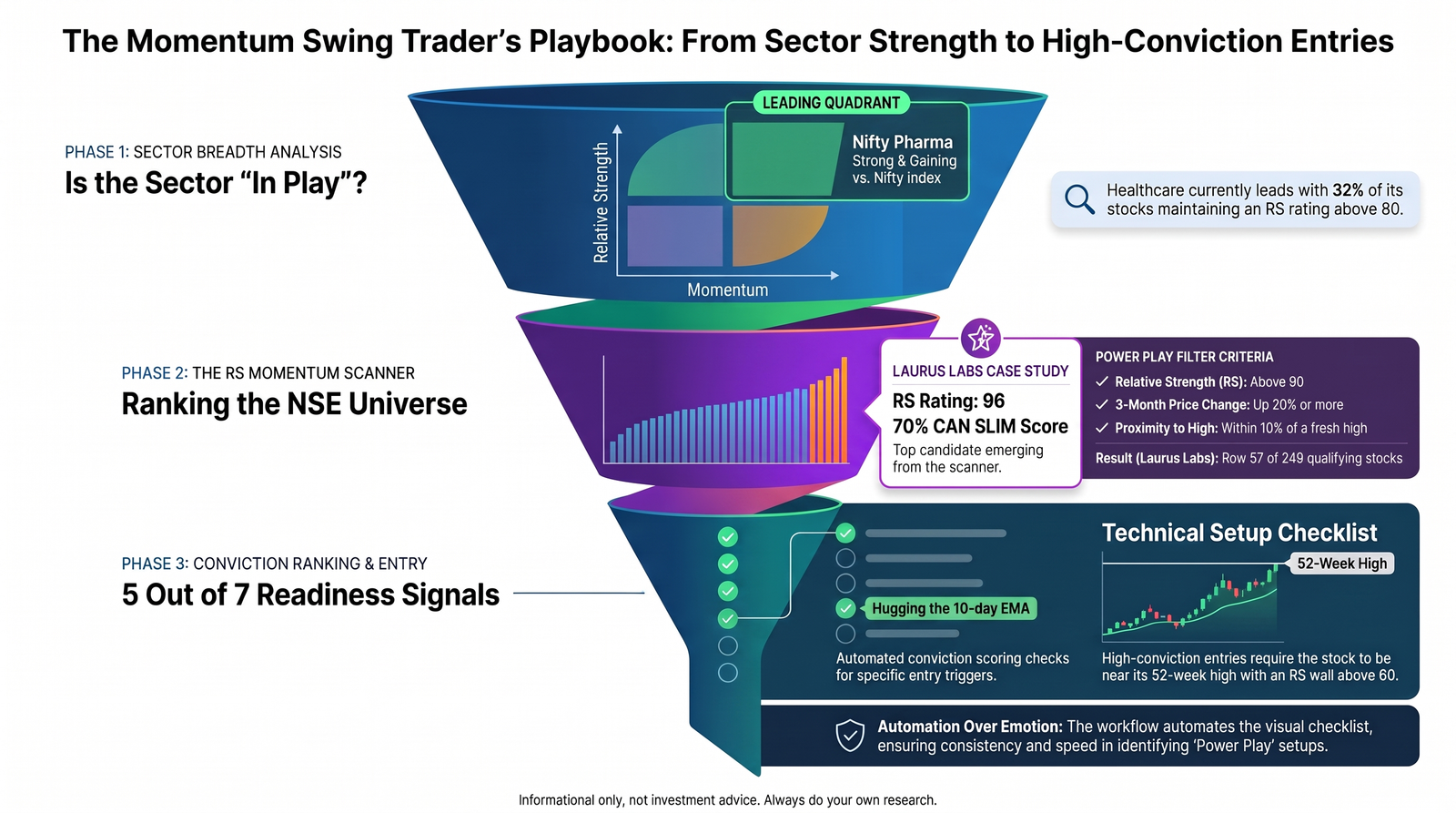 Diagram: The Momentum Swing Trader's Playbook — From Sector Strength to High-Conviction Entries. Phase 1 Sector Breadth Analysis (Nifty Pharma in the Leading Quadrant), Phase 2 the RS Momentum Scanner (Laurus Labs case study, RS Rating 96, 70% CAN SLIM score, row 57 of 249), Phase 3 Conviction Ranking and Entry (5 of 7 readiness signals, hugging the 10-day EMA, near the 52-week high)