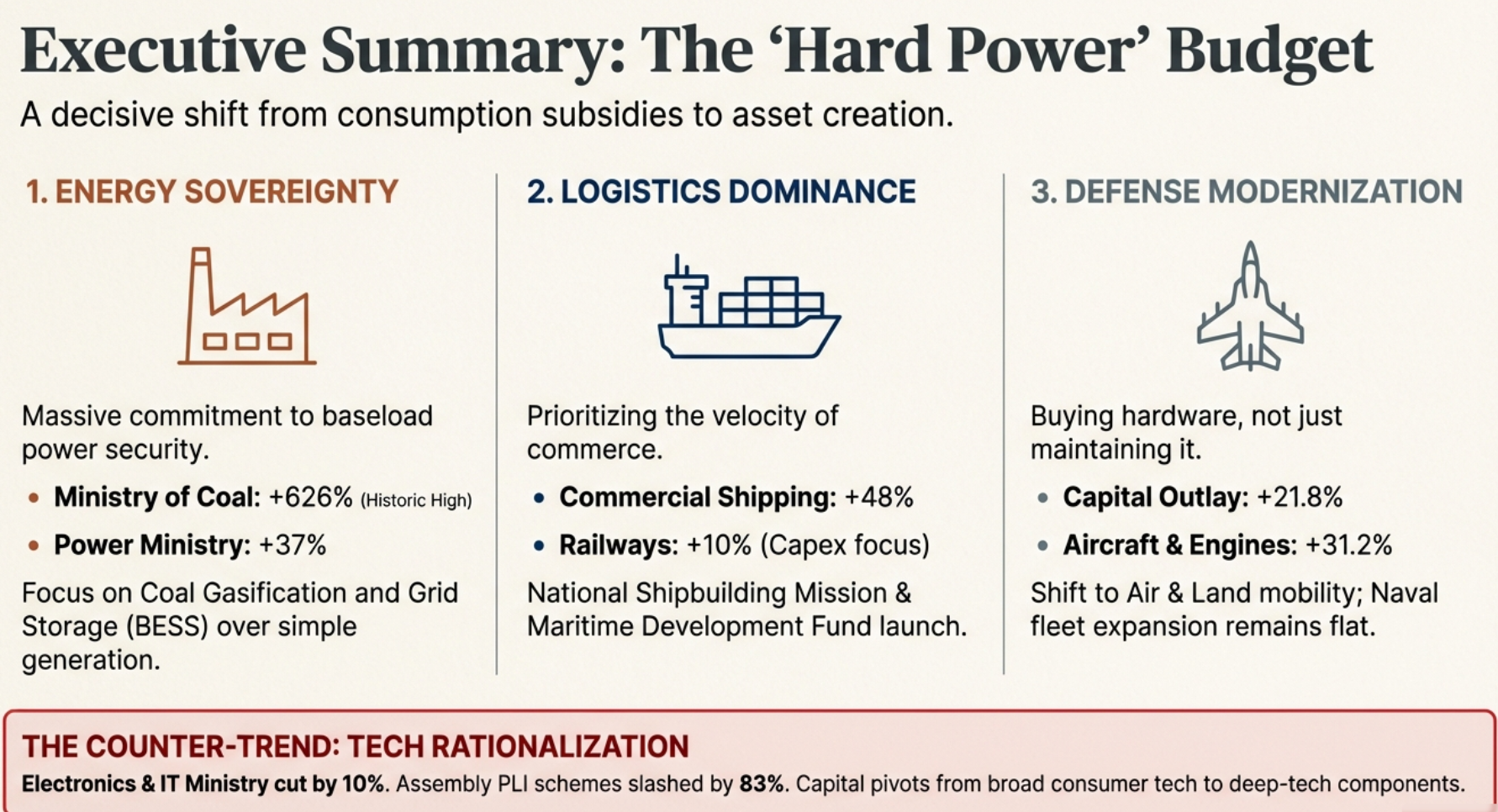 Executive Summary: The 'Hard Power' Budget - Energy Sovereignty (Coal +626%, Power +37%), Logistics Dominance (Shipping +48%, Railways +10%), Defense Modernization (Capital Outlay +21.8%, Aircraft +31.2%)