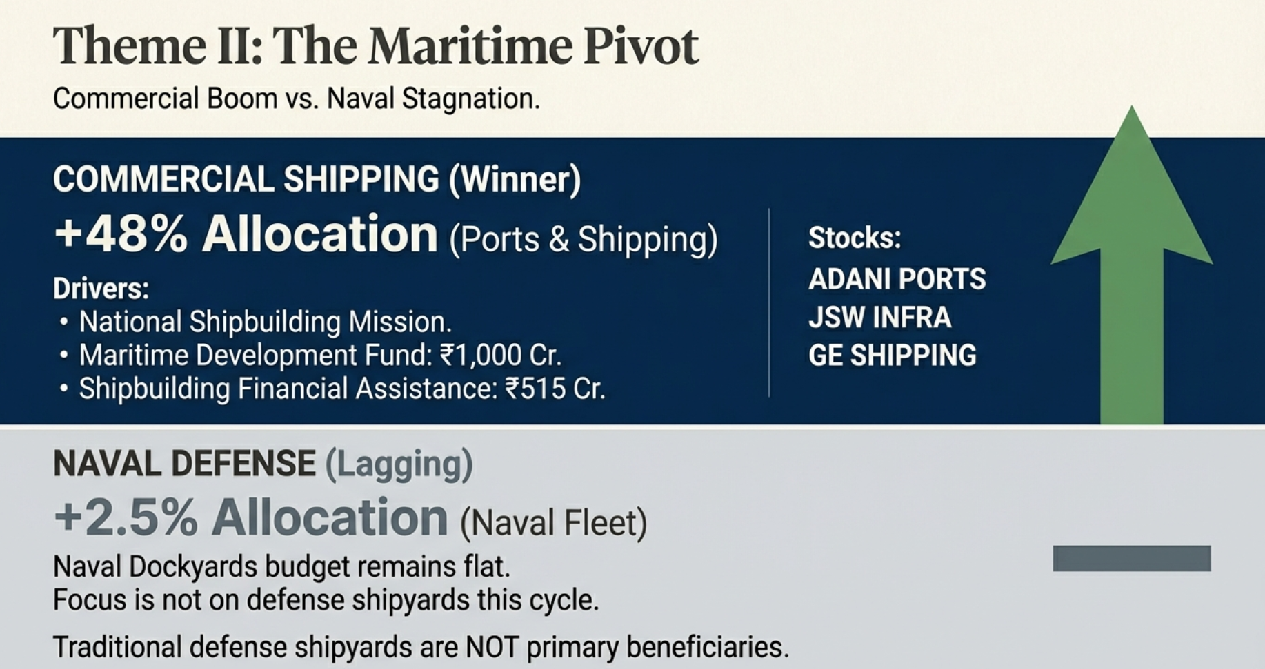 Theme II: The Maritime Pivot - Commercial Shipping +48% vs Naval Defense +2.5% showing beneficiary stocks Adani Ports, JSW Infra, GE Shipping