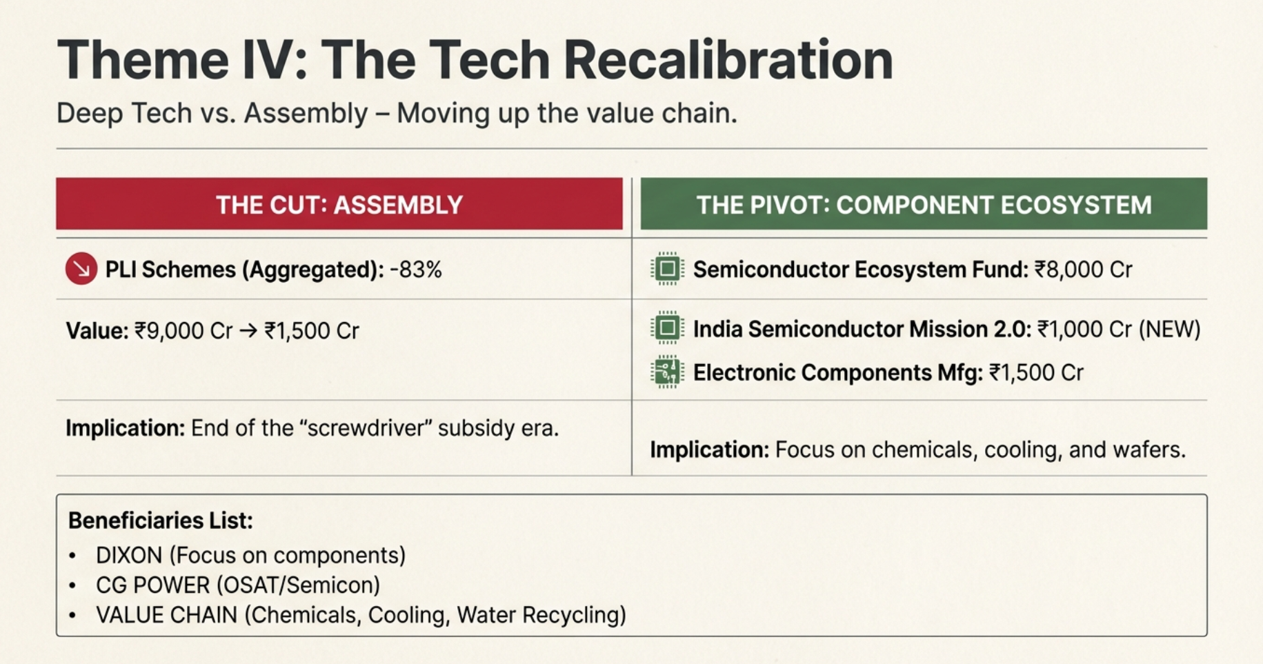 Theme IV: The Tech Recalibration - PLI Assembly cut by -83% from ₹9,000 Cr to ₹1,500 Cr, while Semiconductor Ecosystem Fund increased to ₹8,000 Cr, India Semiconductor Mission 2.0 new at ₹1,000 Cr
