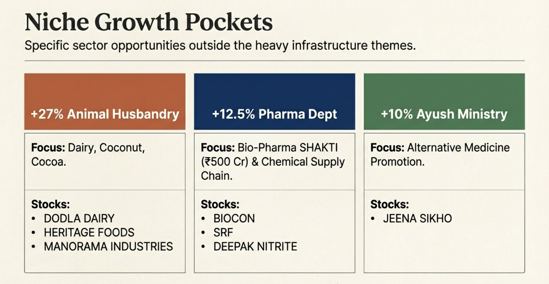 Niche Growth Pockets - Animal Husbandry +27% (Dodla Dairy, Heritage Foods), Pharma Dept +12.5% (Biocon, SRF), Ayush Ministry +10% (Jeena Sikho)