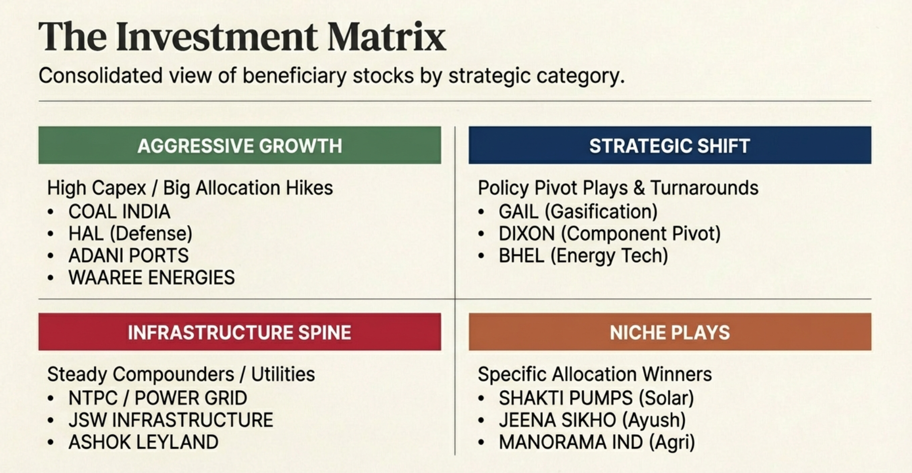 The Investment Matrix - Aggressive Growth: Coal India, HAL, Adani Ports, Waaree Energies; Strategic Shift: GAIL, Dixon, BHEL; Infrastructure Spine: NTPC, Power Grid, JSW Infrastructure, Ashok Leyland; Niche Plays: Shakti Pumps, Jeena Sikho, Manorama Industries