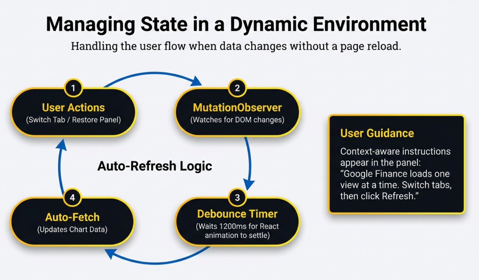 Managing State in a Dynamic Environment - Auto-refresh logic flow showing User Actions, MutationObserver, Debounce Timer, and Auto-Fetch cycle