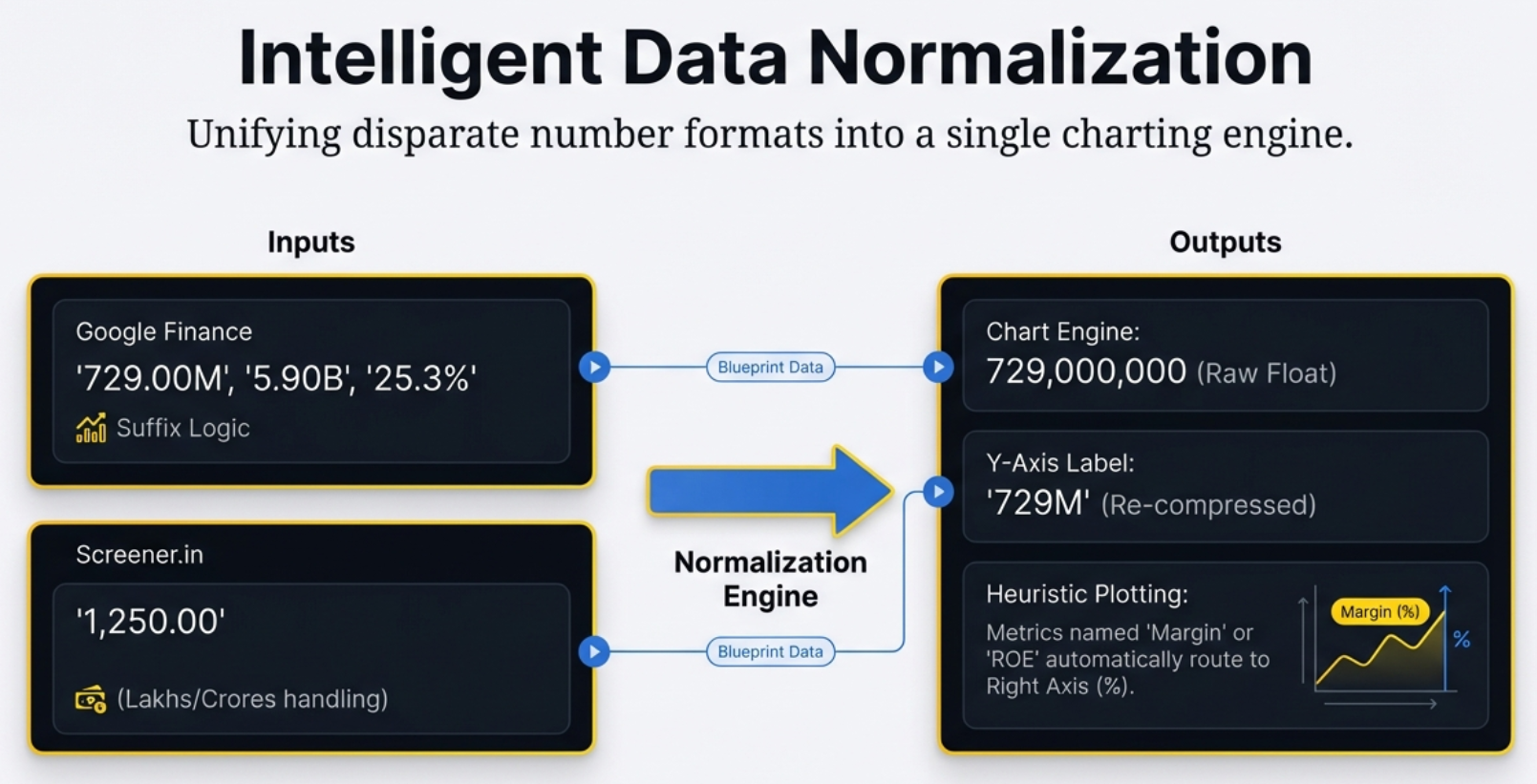 Intelligent Data Normalization - Showing inputs from Google Finance (729.00M, 5.90B, 25.3%) and Screener.in (1,250.00) flowing through the Normalization Engine to produce raw floats, Y-axis labels, and heuristic plotting