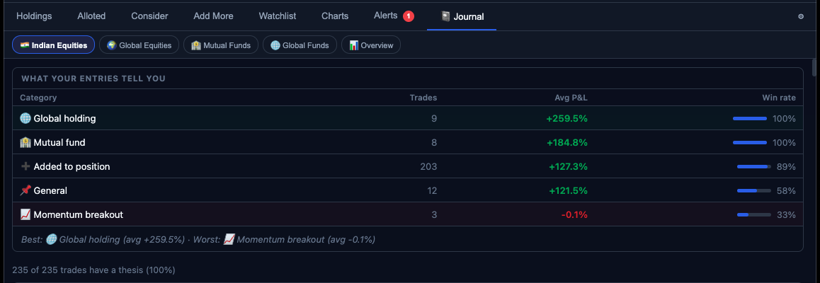 Finmagine Portfolio Manager Pattern Analysis table showing thesis categories with trade count, average P&L% and win rate — Global holding 100%, Added to position 89%, Momentum breakout 33%