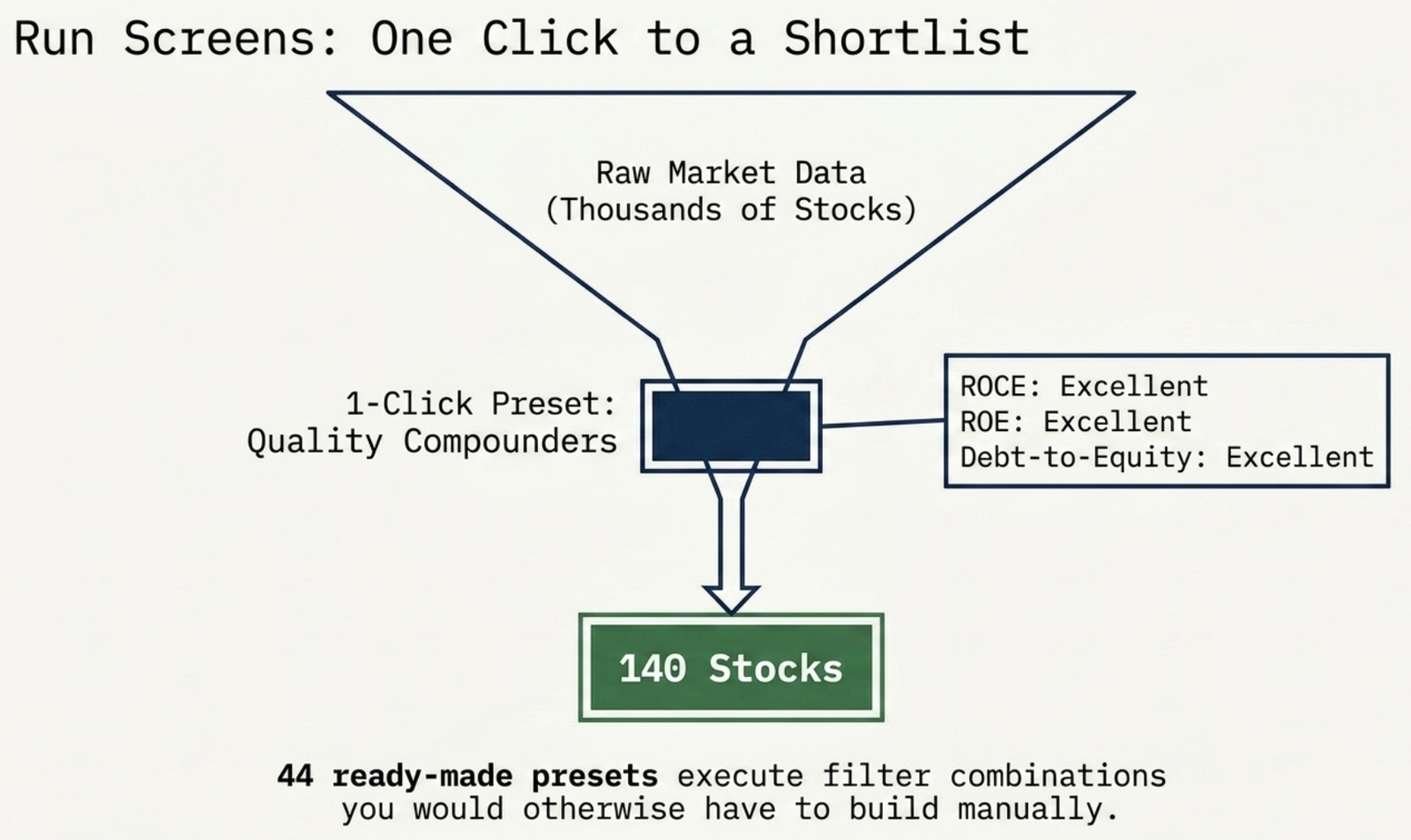 Diagram: Run Screens funnels raw market data (thousands of stocks) through a 1-click preset like Quality Compounders (ROCE Excellent, ROE Excellent, Debt-to-Equity Excellent) down to a shortlist of 140 stocks