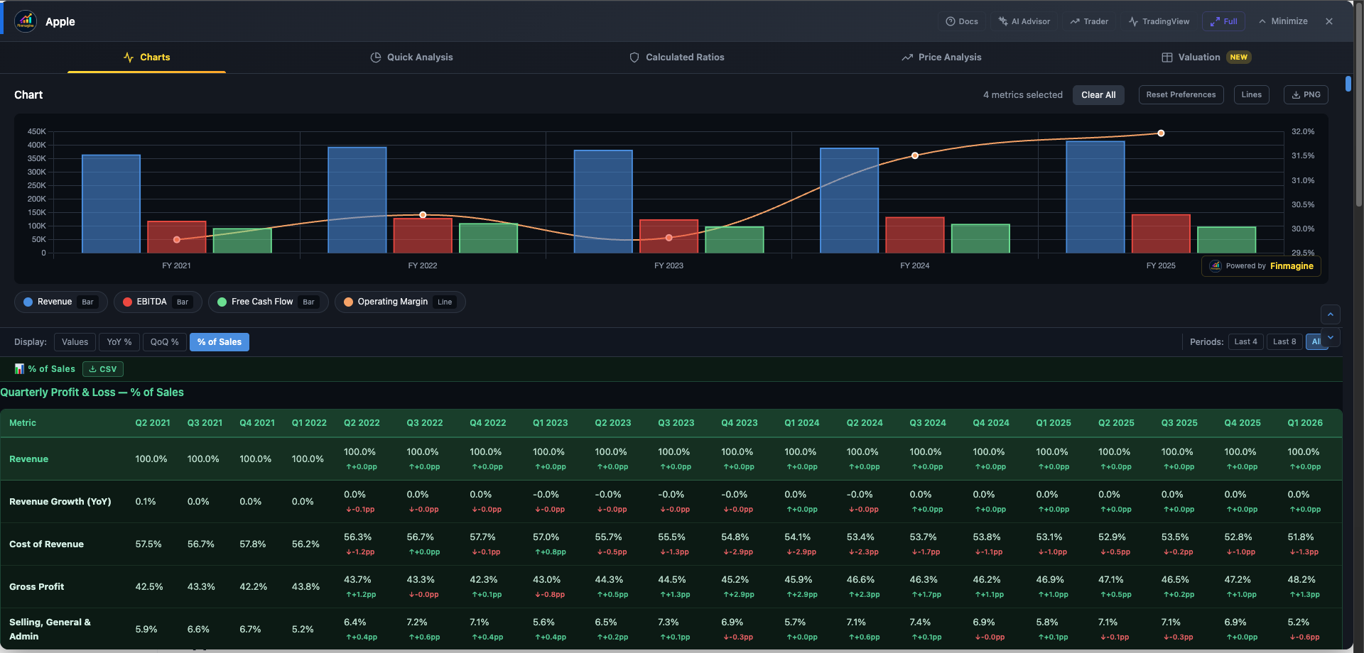Finmagine % of Sales mode showing all metrics as proportion of revenue with YoY percentage point delta indicators