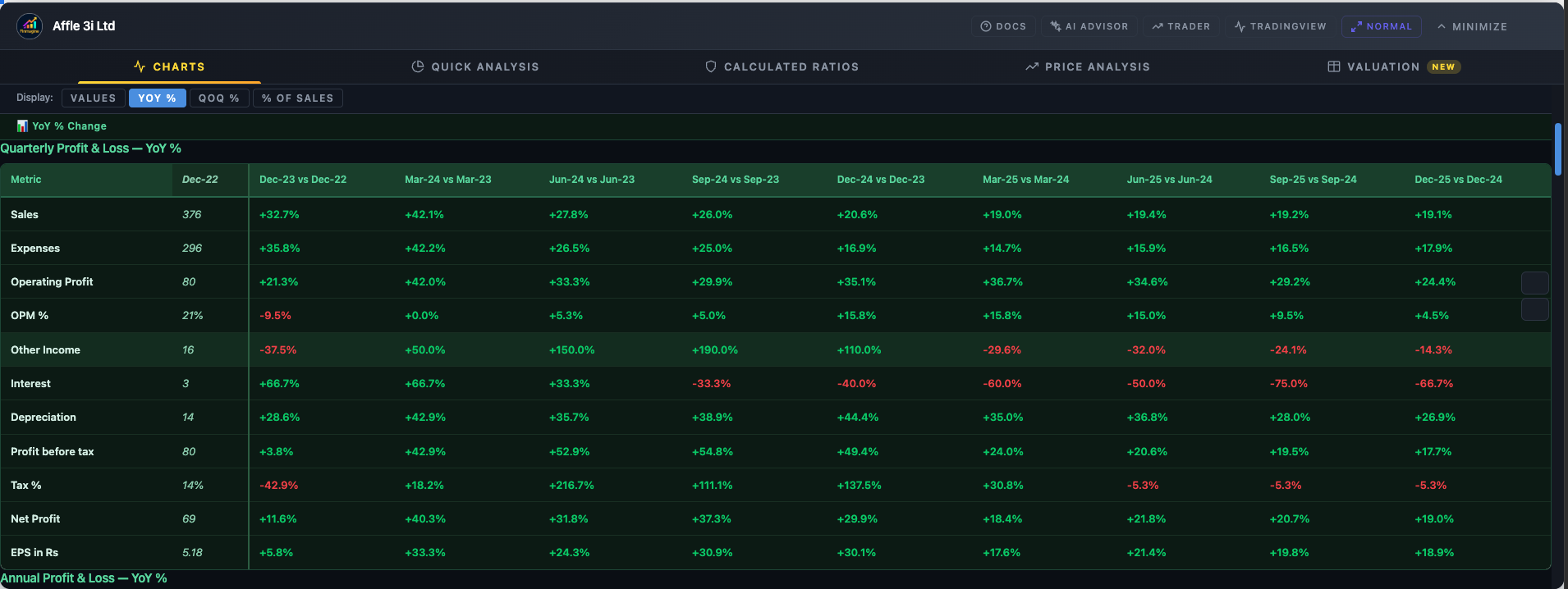 Finmagine YoY% mode showing year-over-year percentage changes in financial metrics with color coding