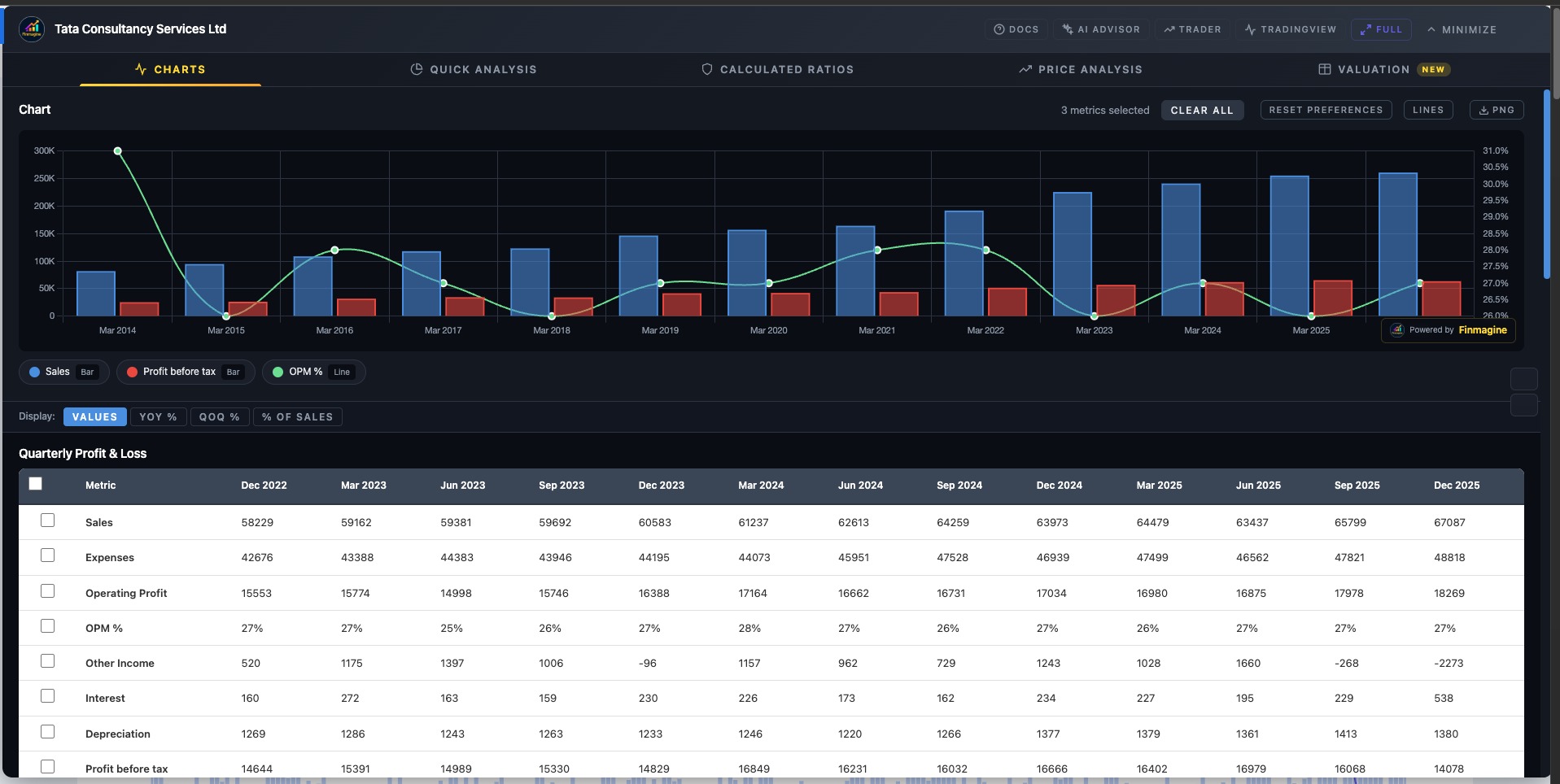 Finmagine Charts tab with default bar/line mixed chart view