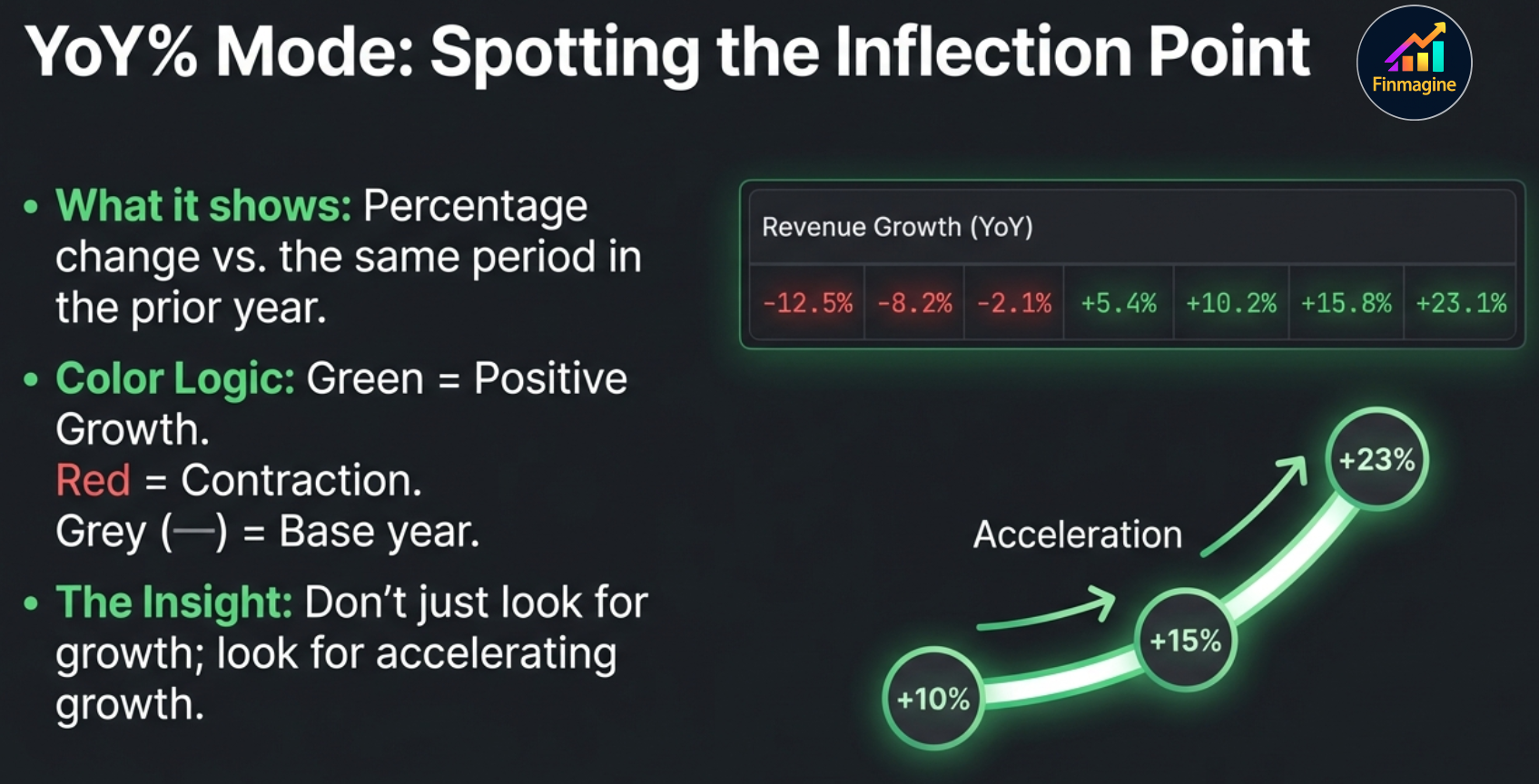 YoY% Mode concept slide: Spotting the Inflection Point — color logic, calculation basis, and acceleration insight