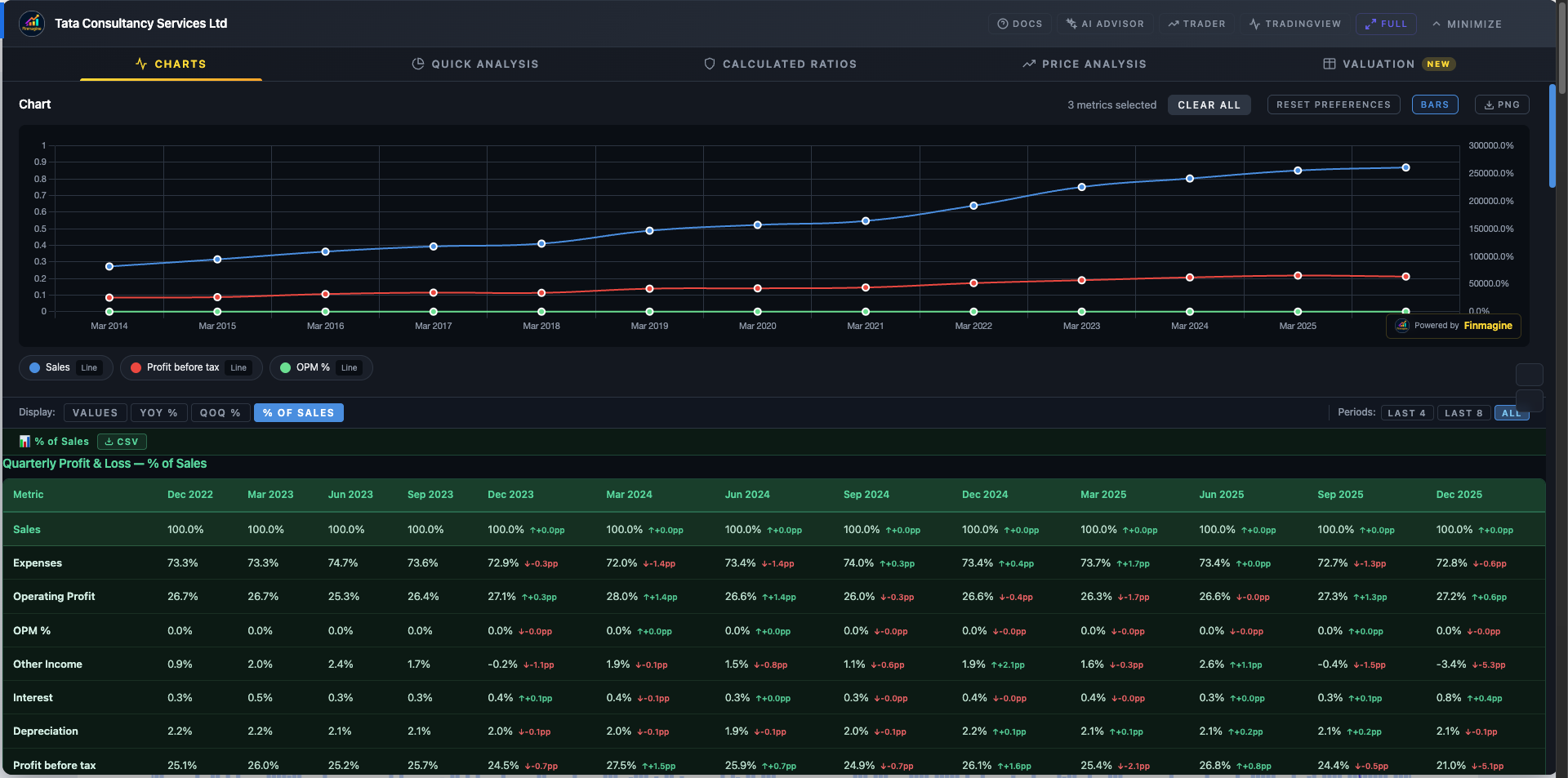 Finmagine Charts tab with all-lines mode active showing clean trend lines