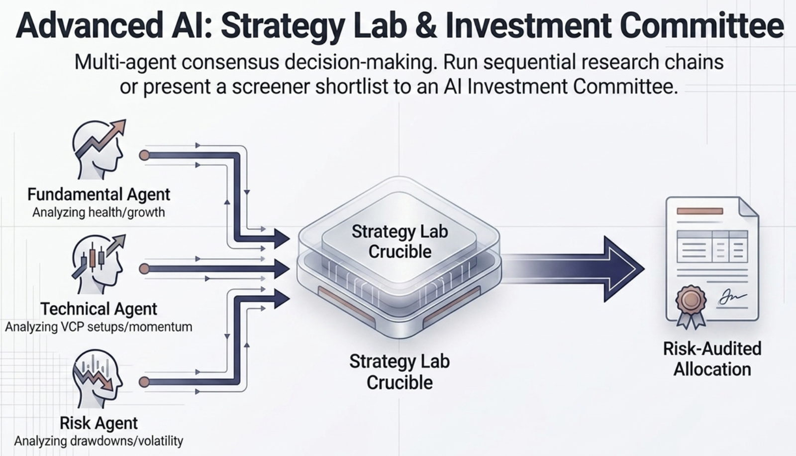 Fundamental, Technical, and Risk specialist agents feeding into a Strategy Lab consensus engine, producing a Risk-Audited Allocation