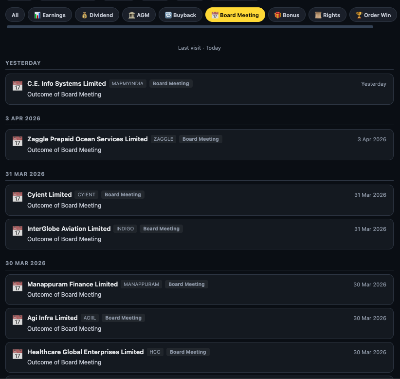 Finmagine Feed Board Meeting filter showing board meeting announcements and outcomes for D.E. Info Systems, Zaggle Prepaid, Comfort Limited, InterGlobe Aviation, Manappuram Finance