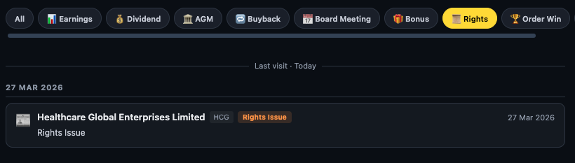 Finmagine Feed Rights filter showing Healthcare Global Enterprises Rights Issue filing on 27 Mar 2026 with Last visit Today marker visible