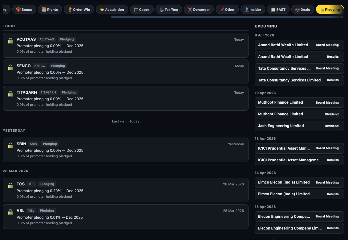 Finmagine Feed Pledging filter showing promoter pledging change disclosures for ACUTAS with 2.52% pledging, BEW, and TCS with pledging entries across different dates