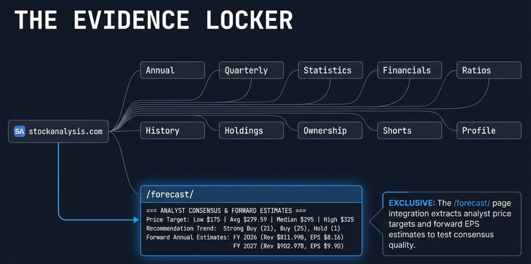 The Evidence Locker showing all 11 stockanalysis.com pages fetched for Forensic Analysis: Annual, Quarterly, Statistics, Financials, Ratios, History, Holdings, Ownership, Shorts, Profile, and the exclusive /forecast/ page