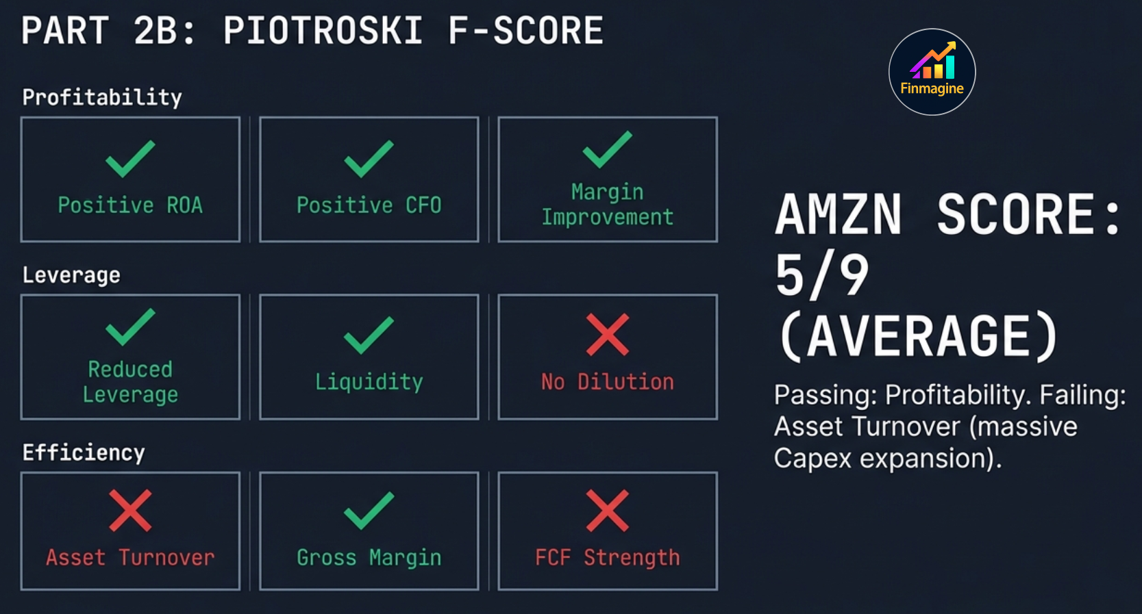 Piotroski F-Score scorecard for Amazon AMZN showing 5 out of 9 with passes in Profitability including Positive ROA, Positive CFO, Margin Improvement and fails in Asset Turnover and FCF Strength