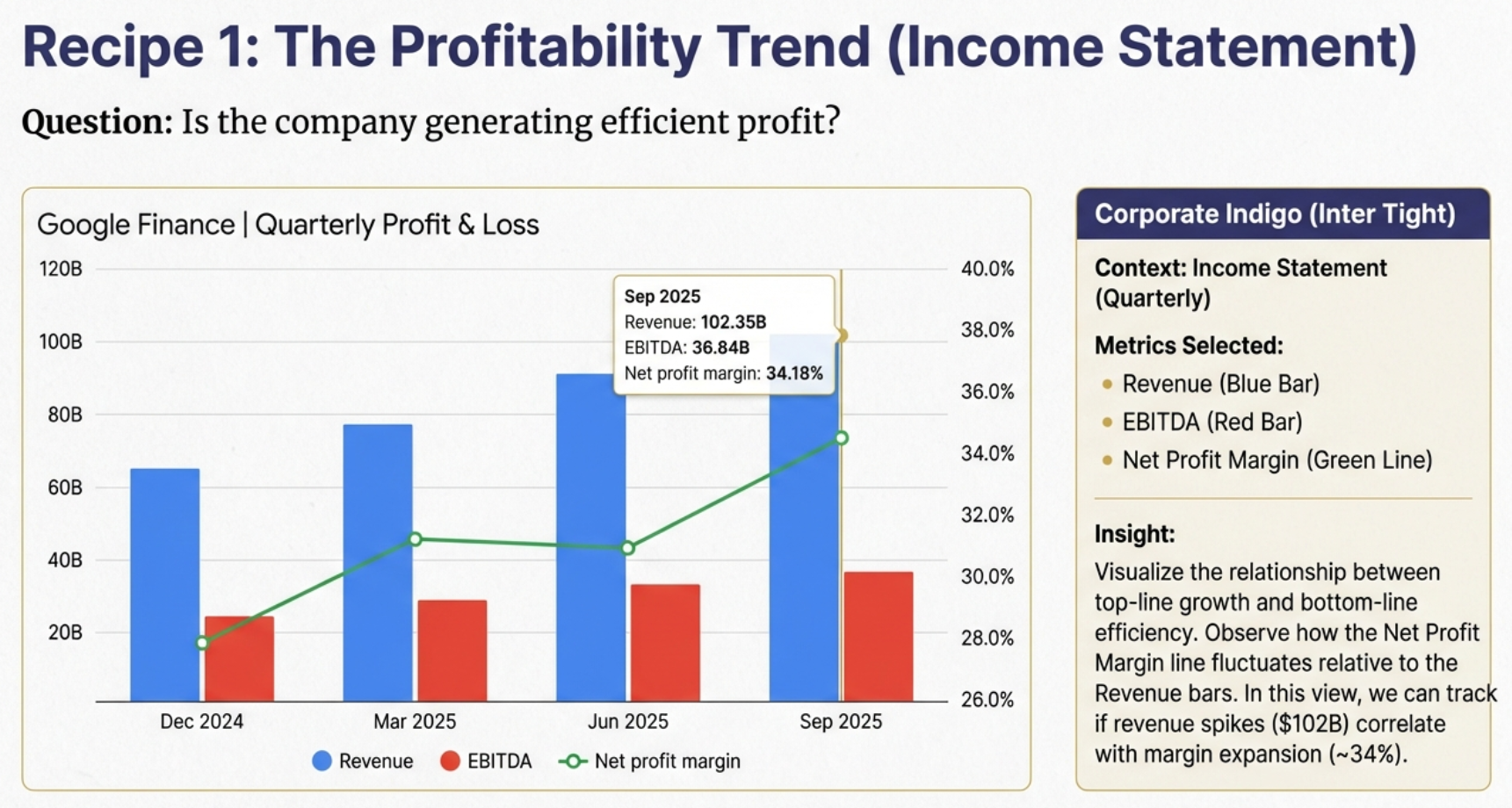 Recipe 1: The Profitability Trend