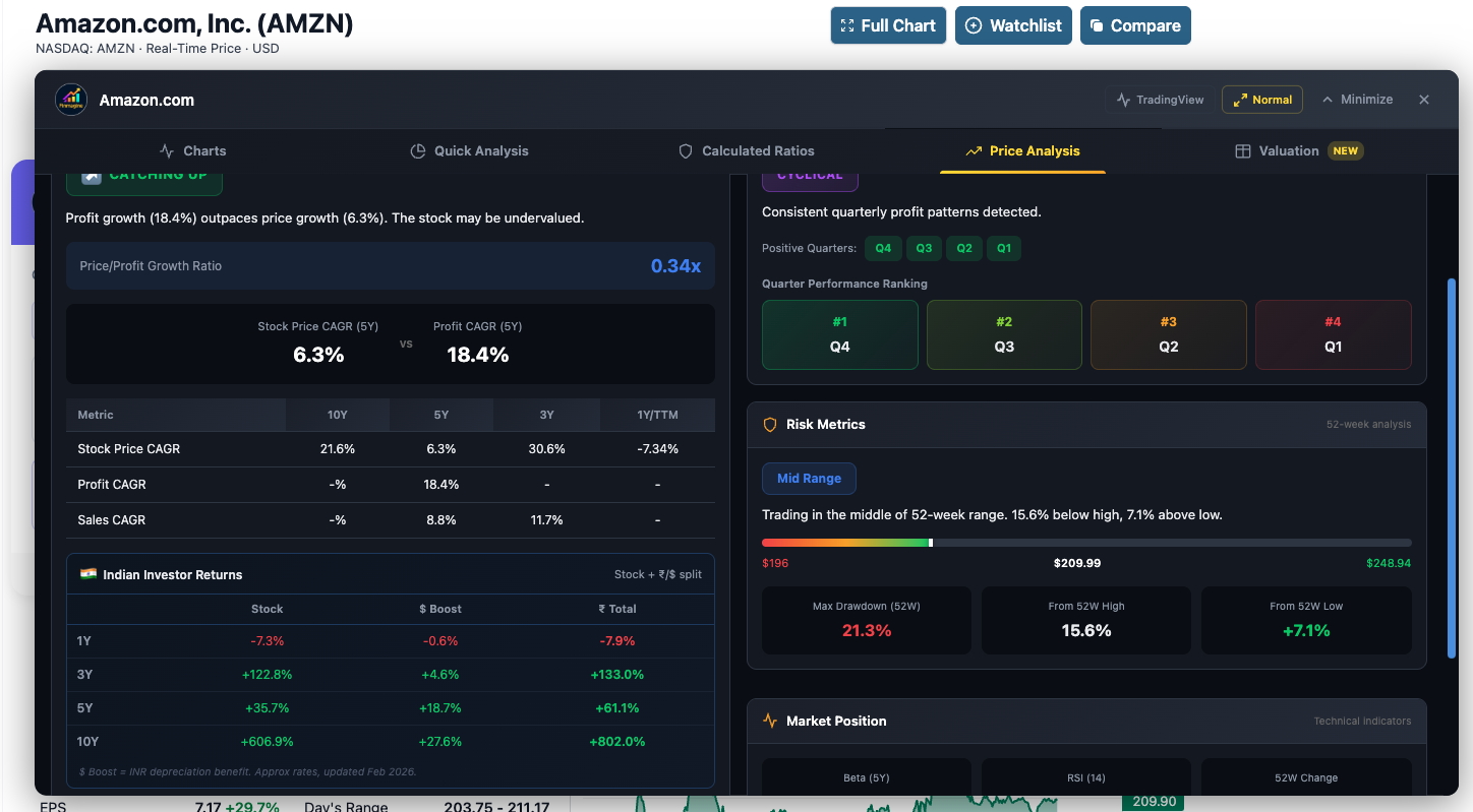 Finmagine Price Analysis Tab — Amazon.com (AMZN) showing all five sections: CATCHING UP badge, CAGR Comparison Table, Indian Investor Returns card, Risk Metrics panel, and Market Position panel