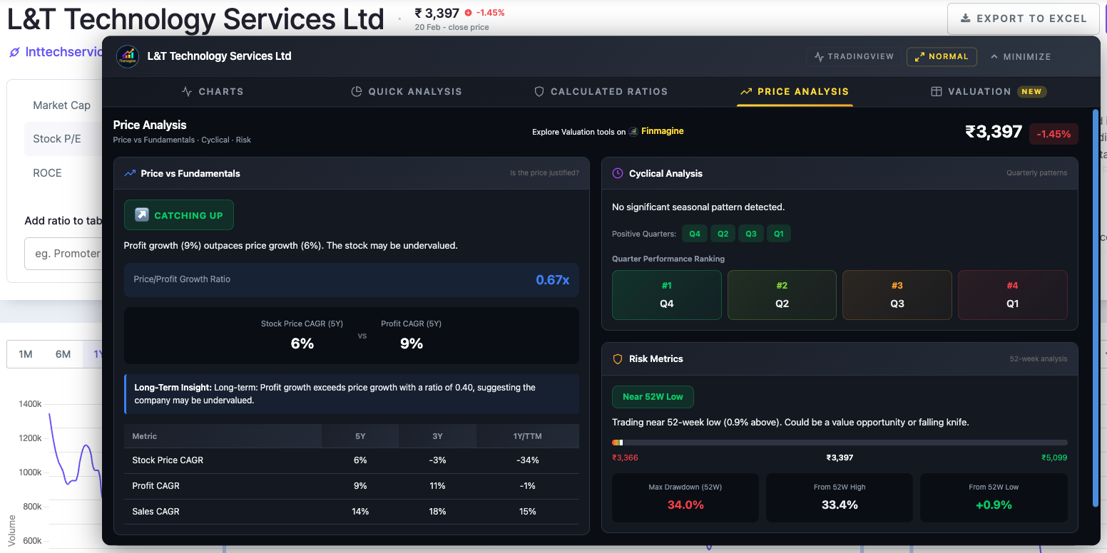 L&T Technology Services (LTTS) Price Analysis tab on Screener.in showing Near 52W Low badge in Risk Metrics — 35.6% below 52-week high, only 0.9% above 52-week low, with Max Drawdown data