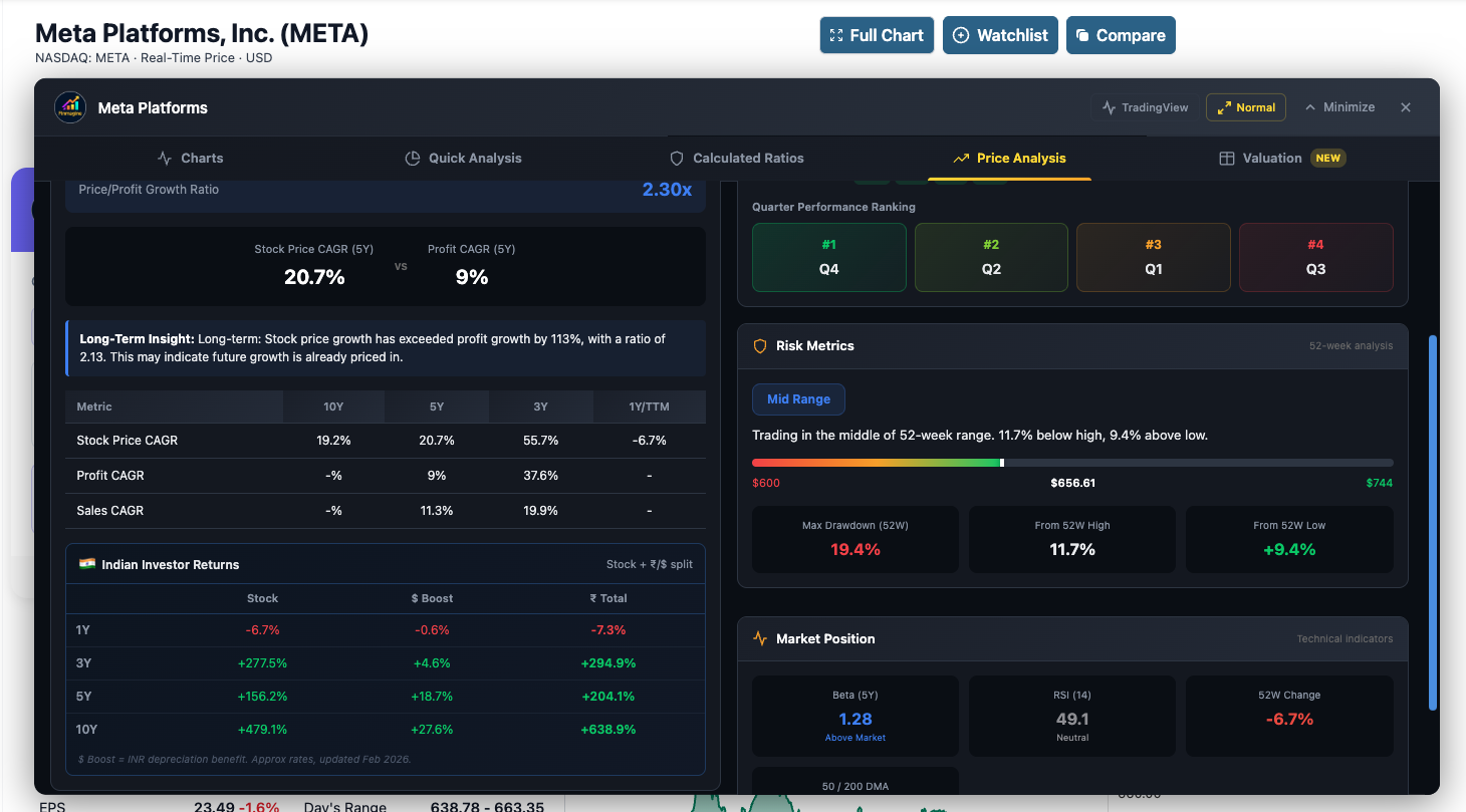 Meta Platforms (META) Indian Investor Returns card showing 3Y/5Y/10Y INR cumulative returns — medium-volatility stock where monthly vs daily price gap is within 5-10pp