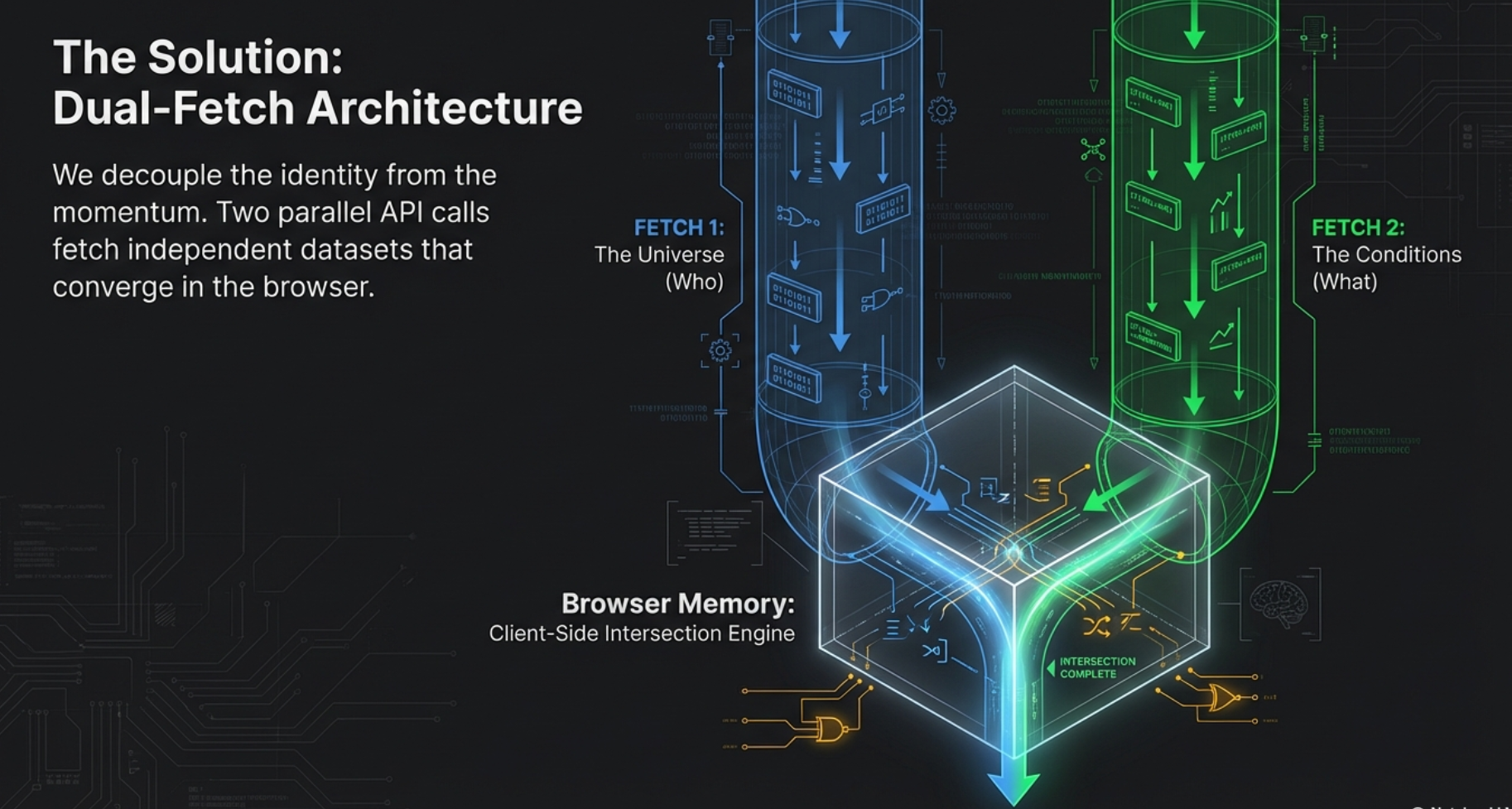 The Solution: Dual-Fetch Architecture — two parallel queries converge in the browser
